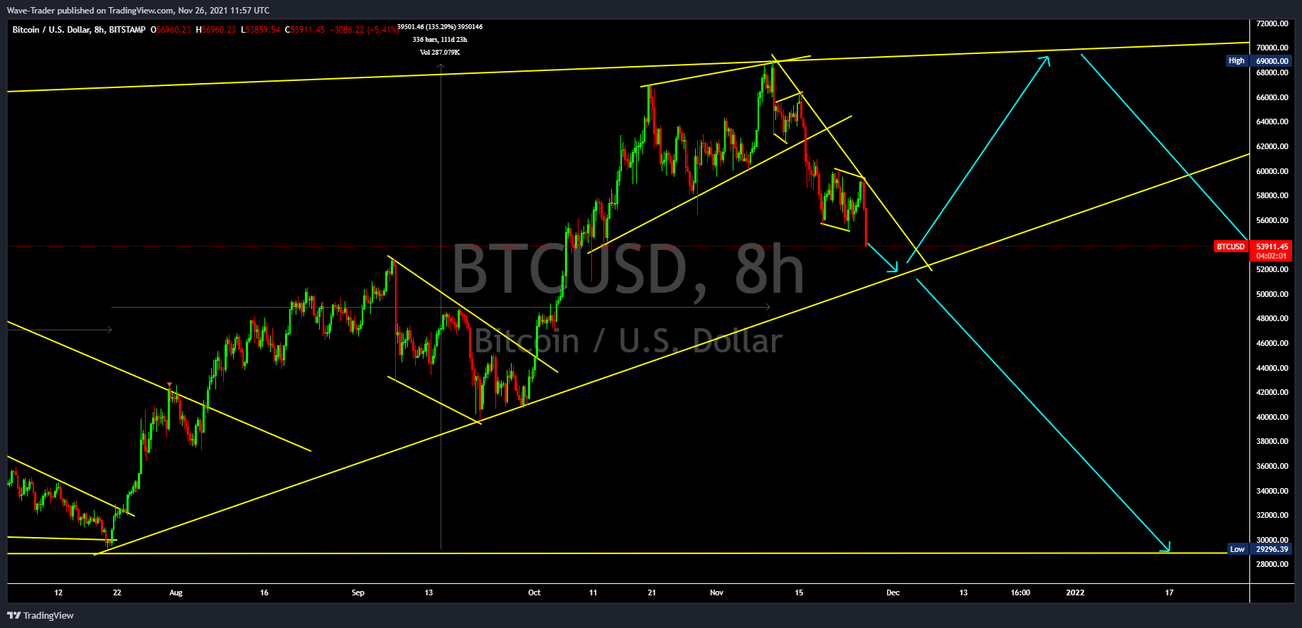 BITSTAMP:BTCUSD Chart Image by Wave-Trader
