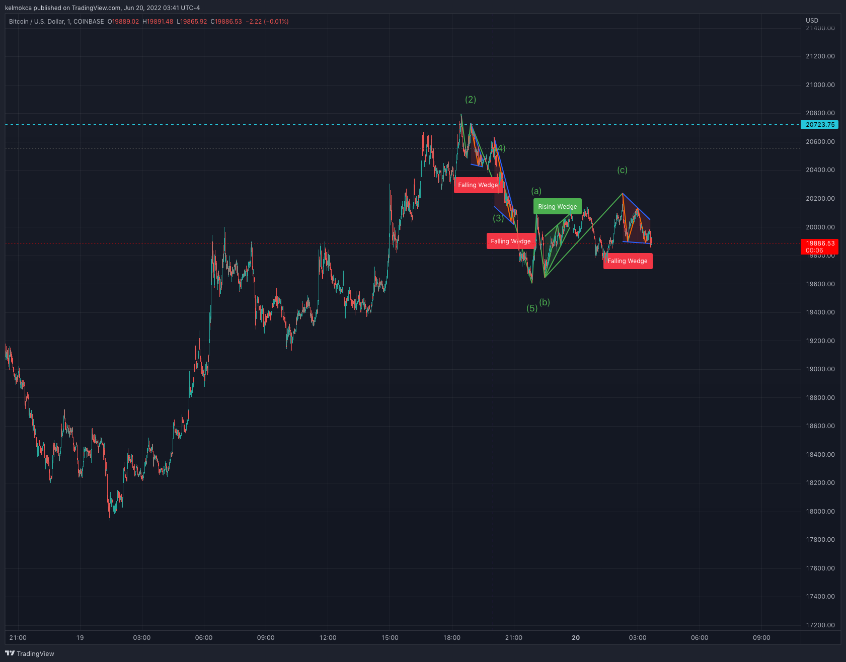 COINBASE:BTCUSD Chart Image by kelmokca