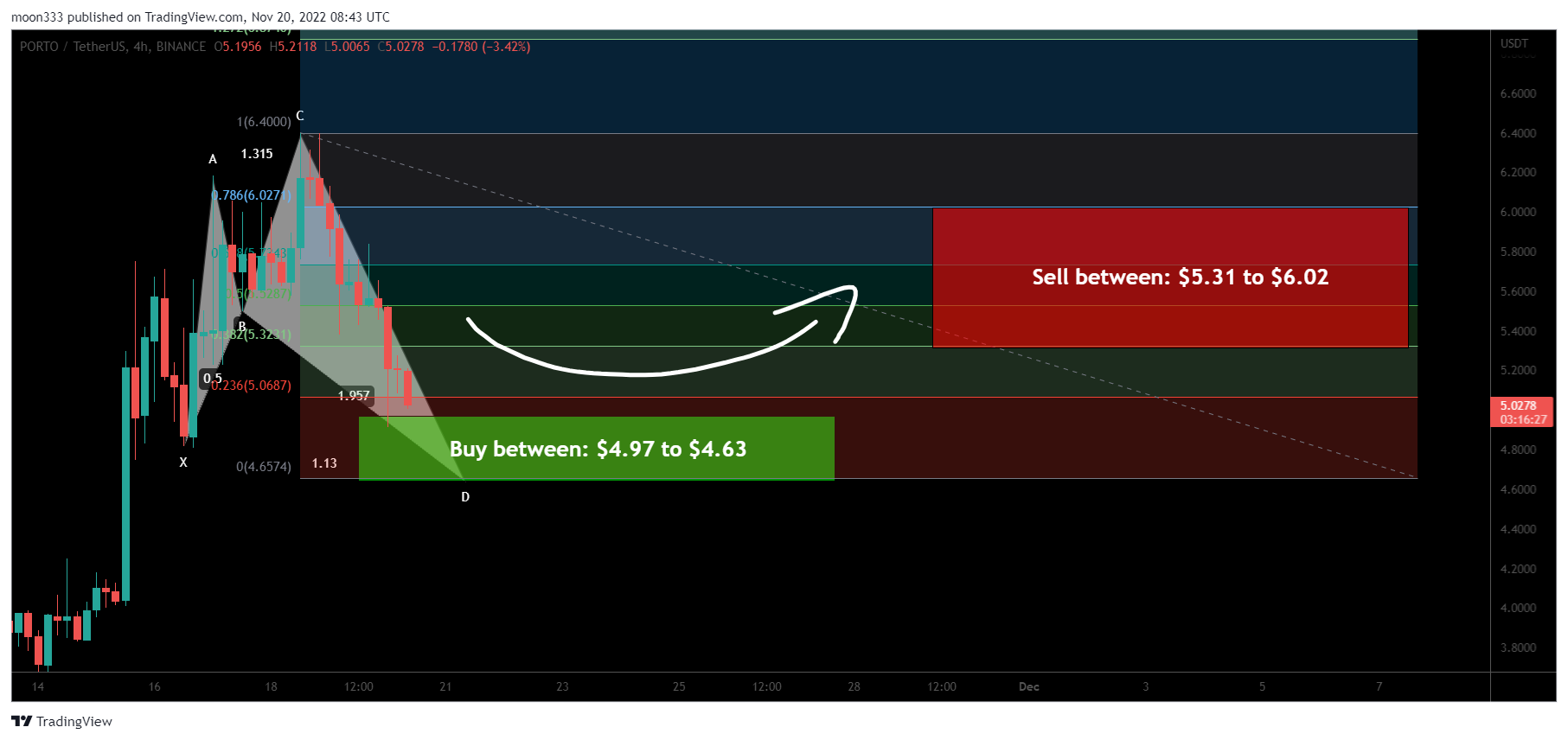 BINANCE:PORTOUSDT Chart Image by moon333