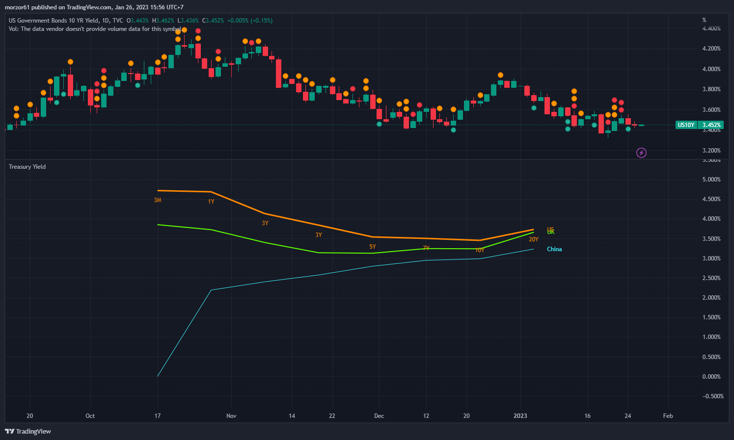 TVC:US10Y Chart Image by morzor61