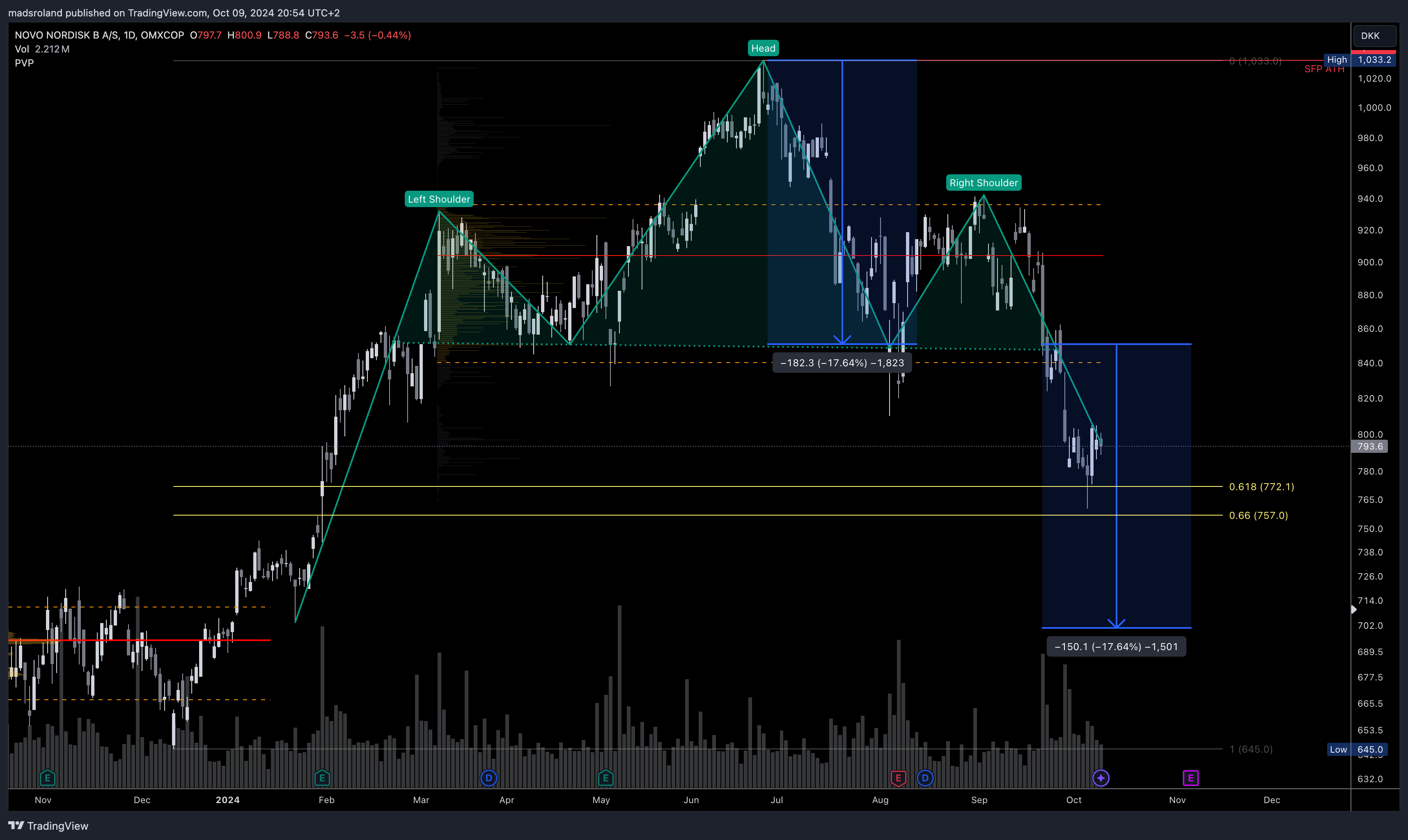 OMXCOP_DLY:NOVO_B Chart Image by madsroland