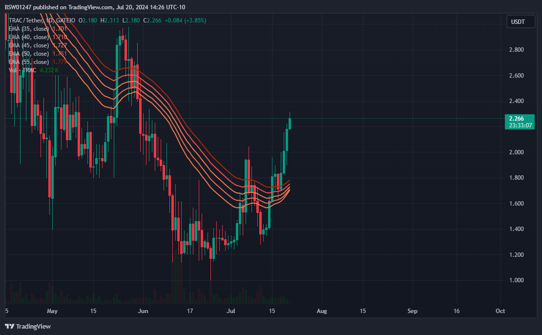 GATEIO:TRACUSDT Chart Image by BSW01247