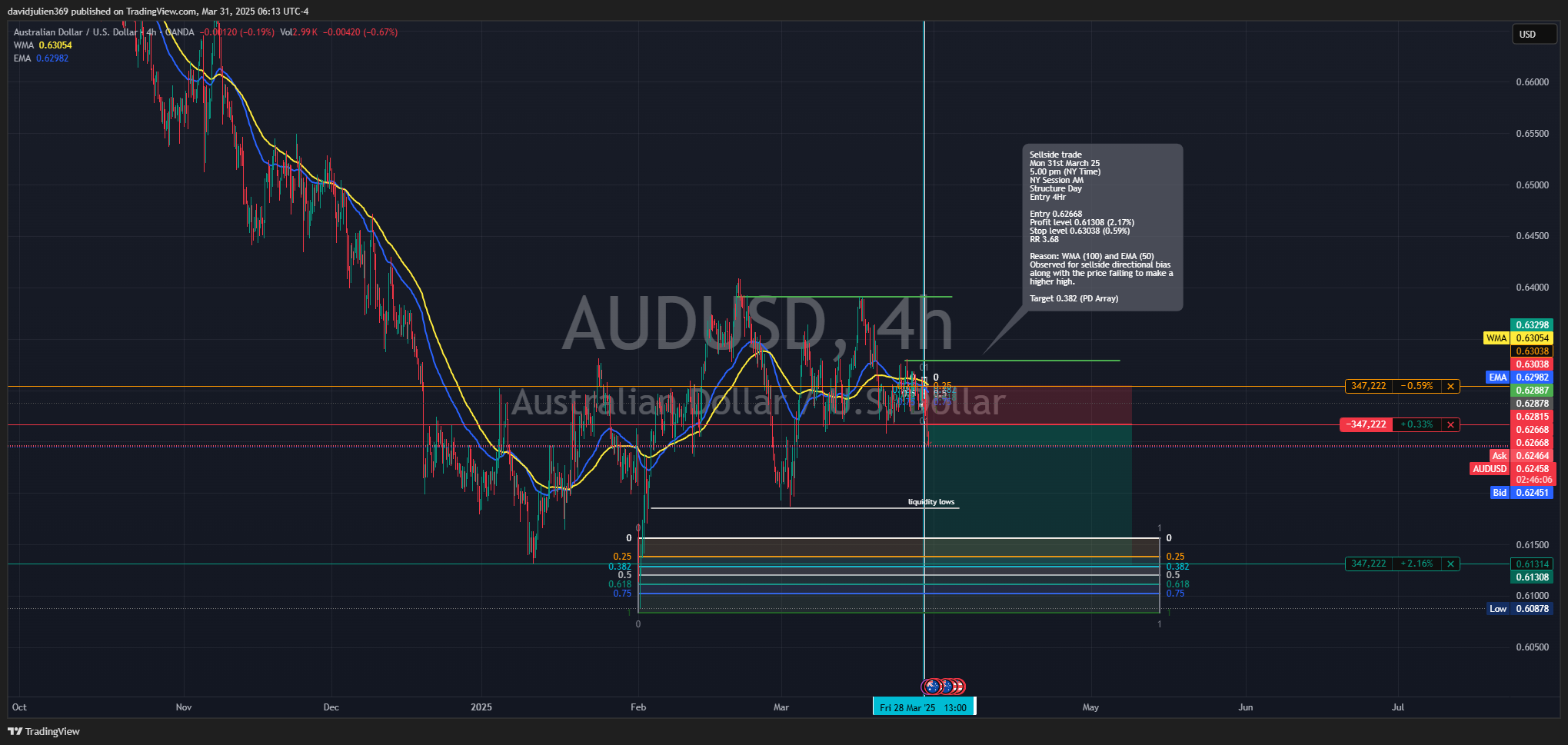 OANDA:AUDUSD Chart Image by davidjulien369