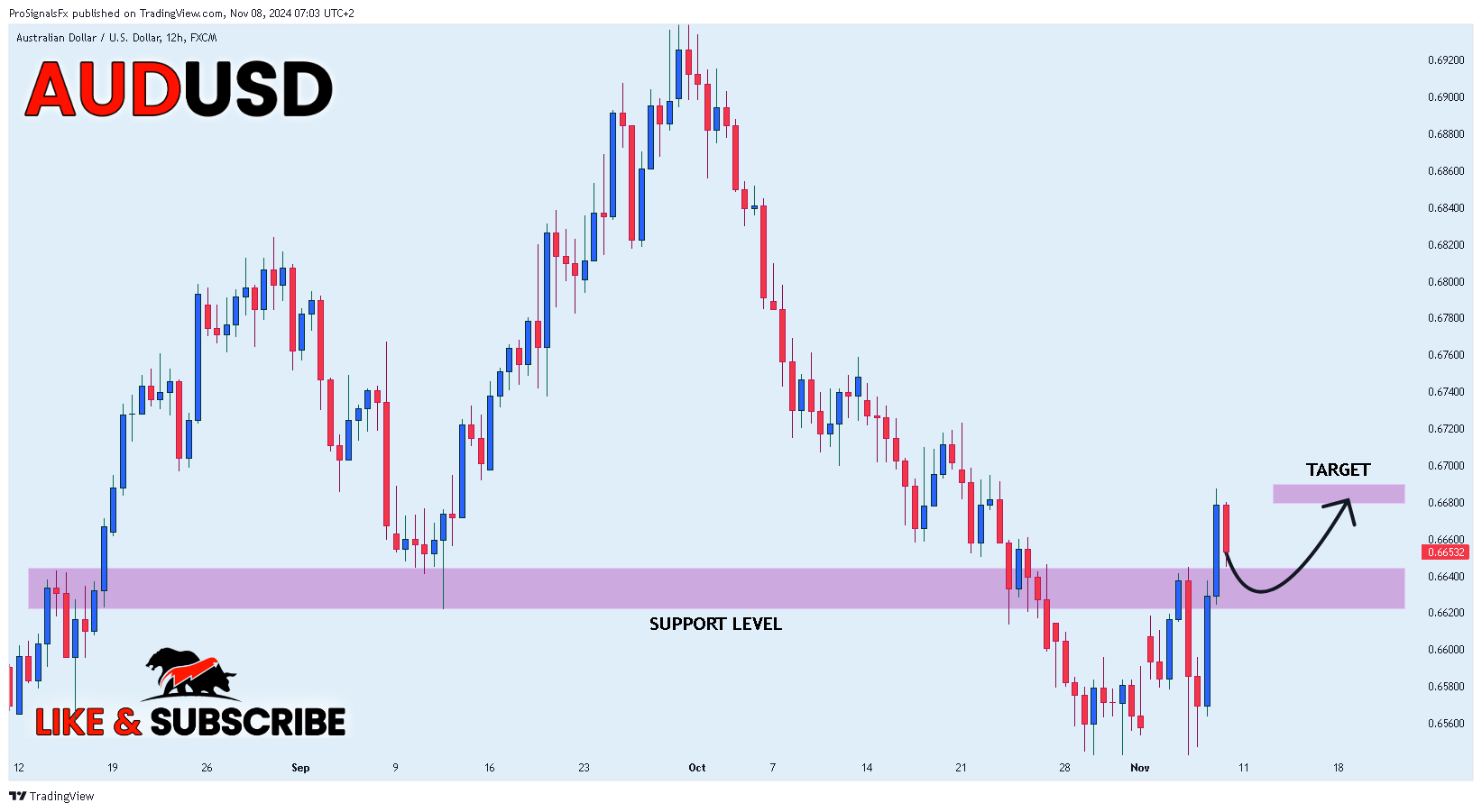 FX:AUDUSD Chart Image by ProSignalsFx