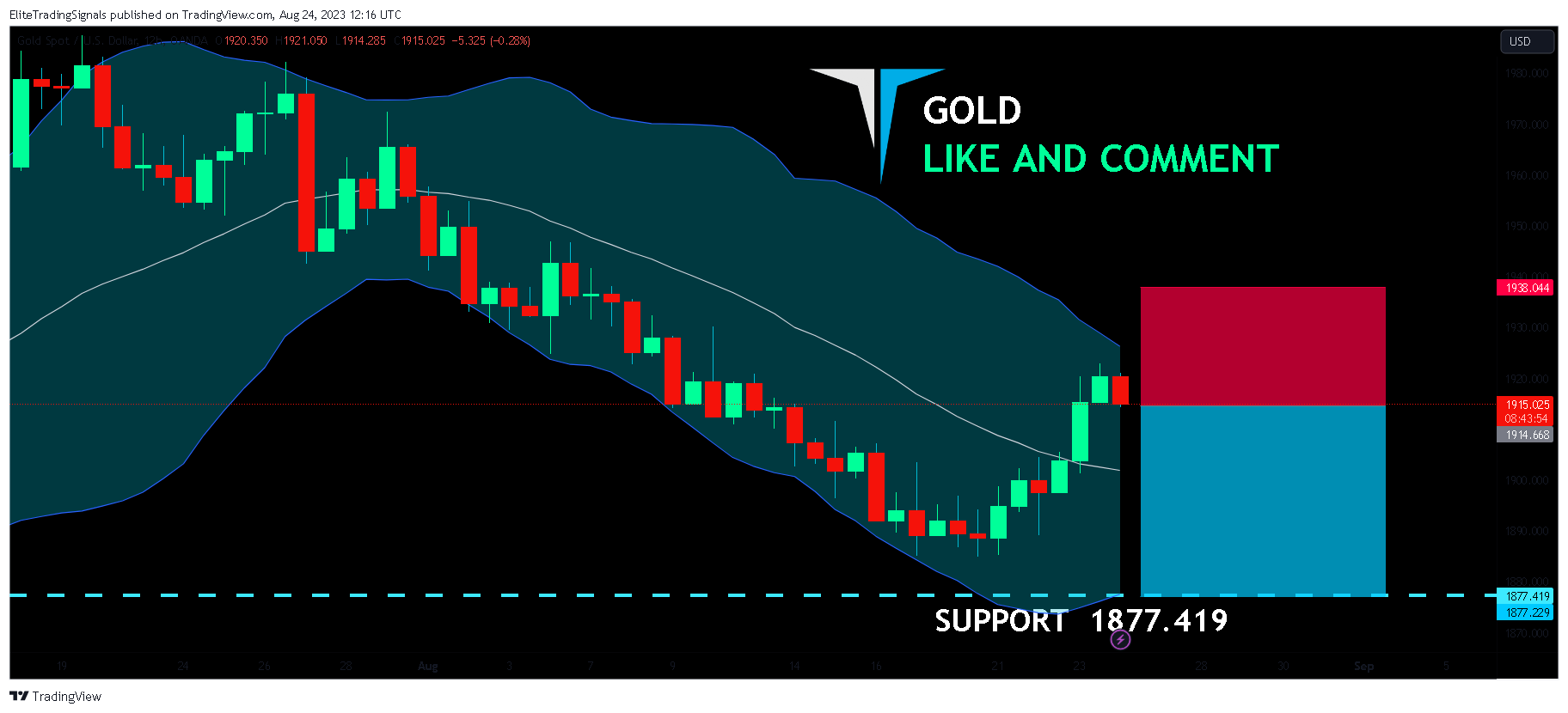 OANDA:XAUUSD Chart Image by EliteTradingSignals