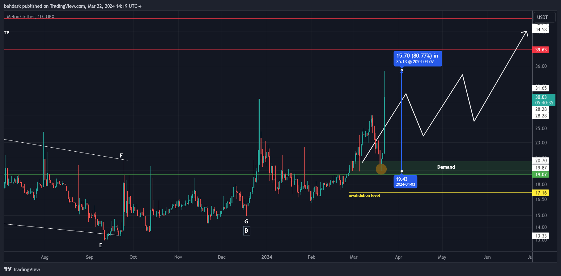 OKX:MLNUSDT Chart Image by behdark