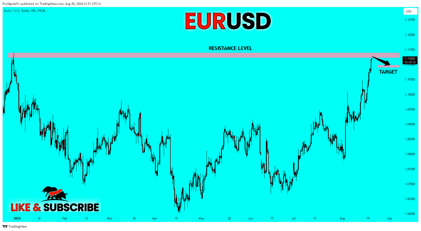 FX:EURUSD Chart Image by ProSignalsFx