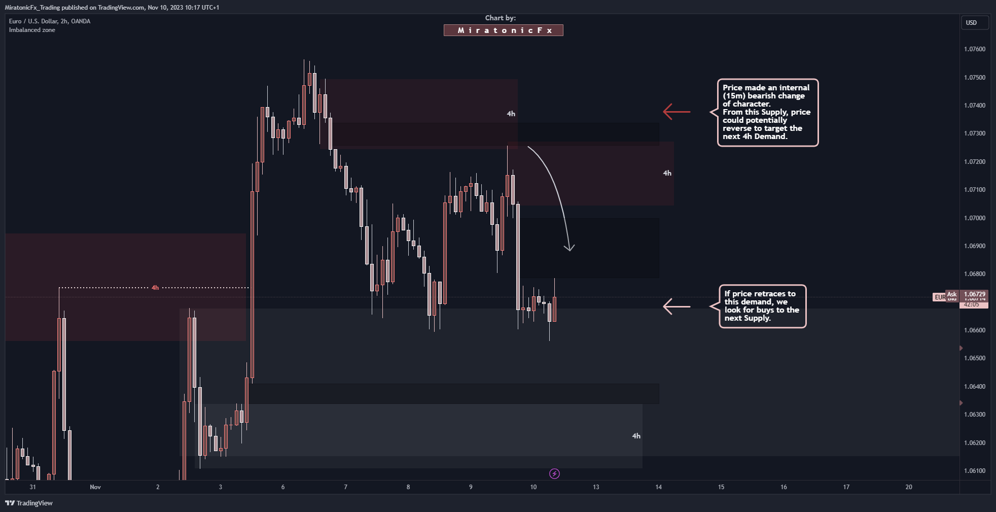 OANDA:EURUSD Chart Image by MiratonicFx_Trading