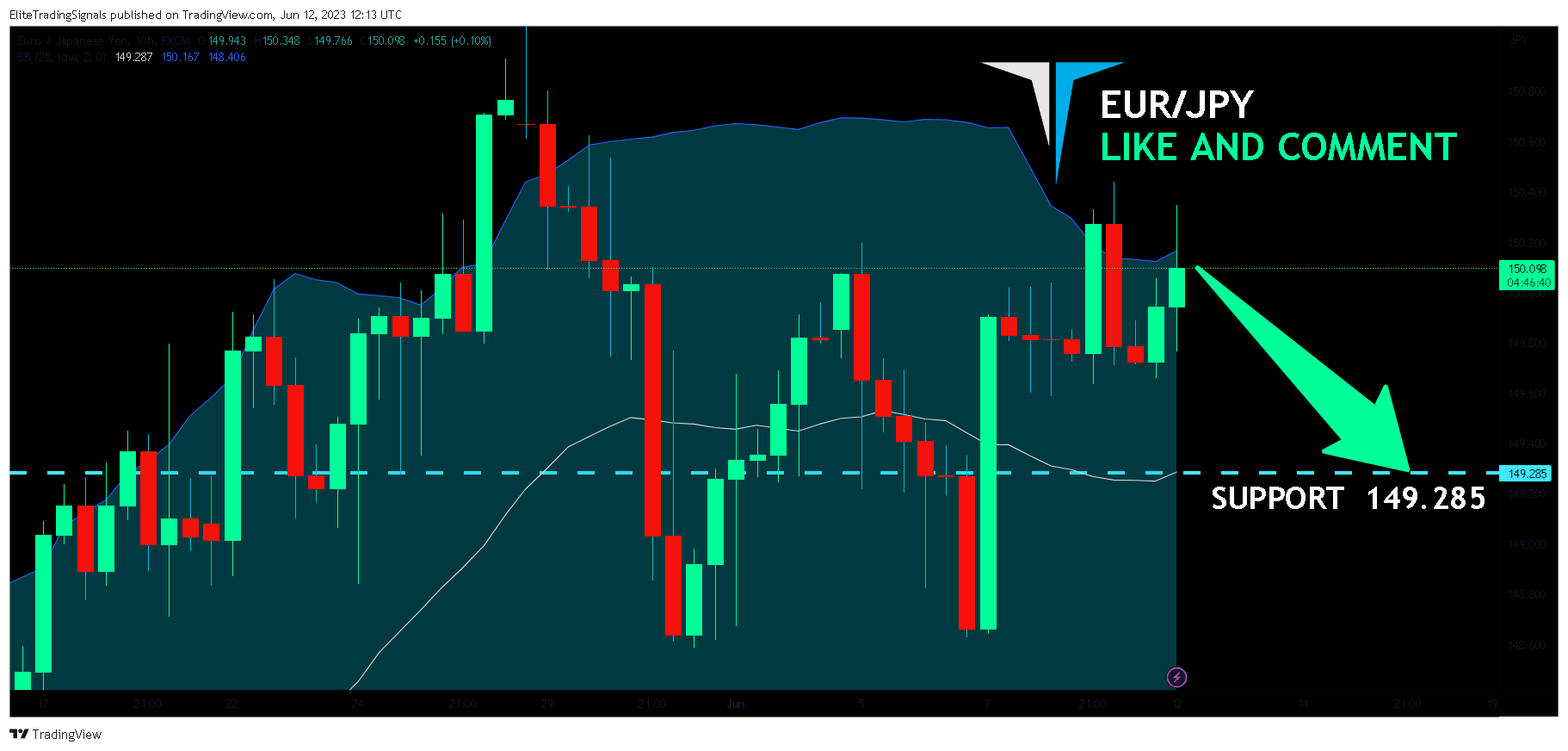 FX:EURJPY Chart Image by EliteTradingSignals