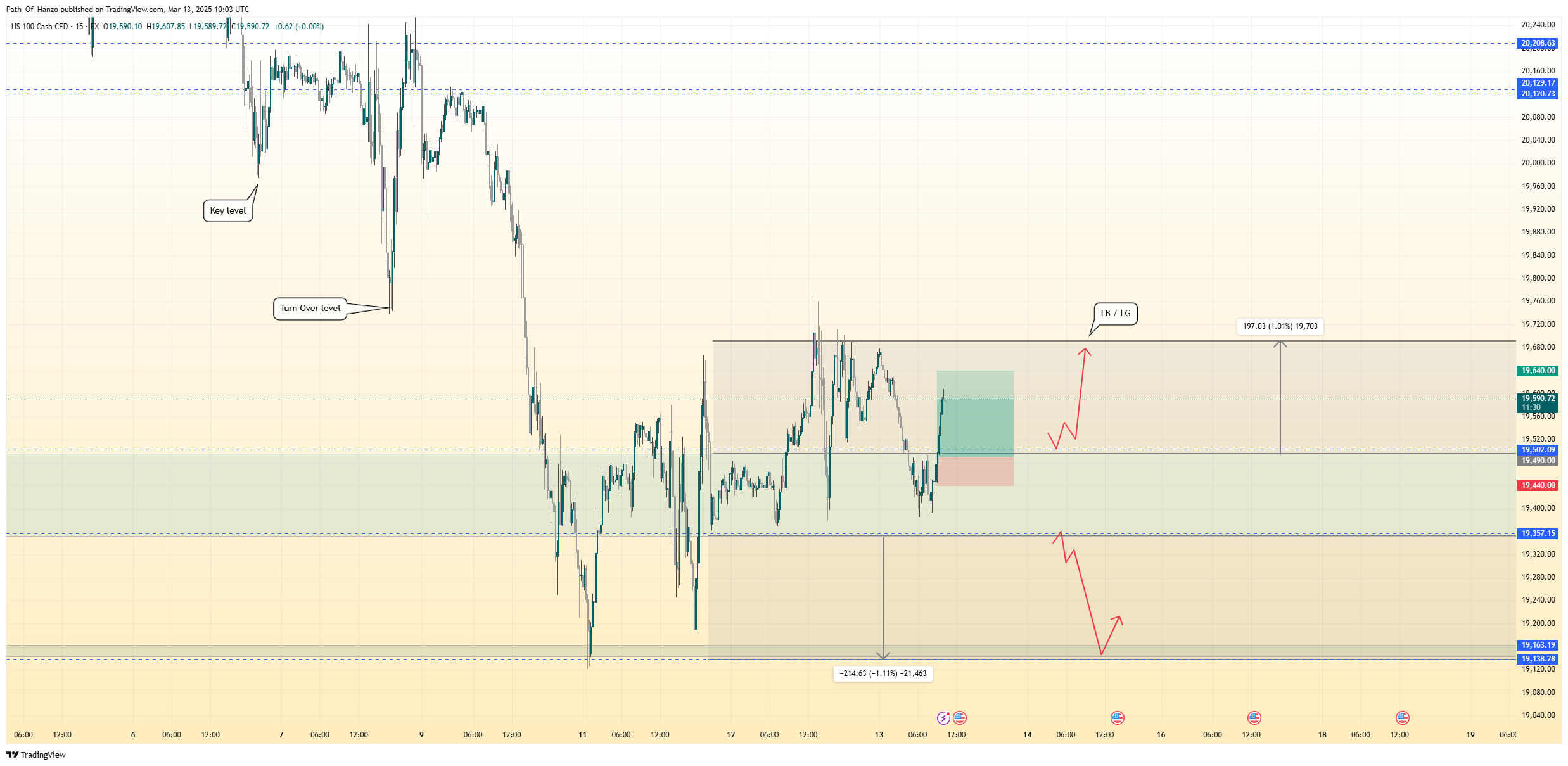 FX:NAS100 Chart Image by Path_Of_Hanzo