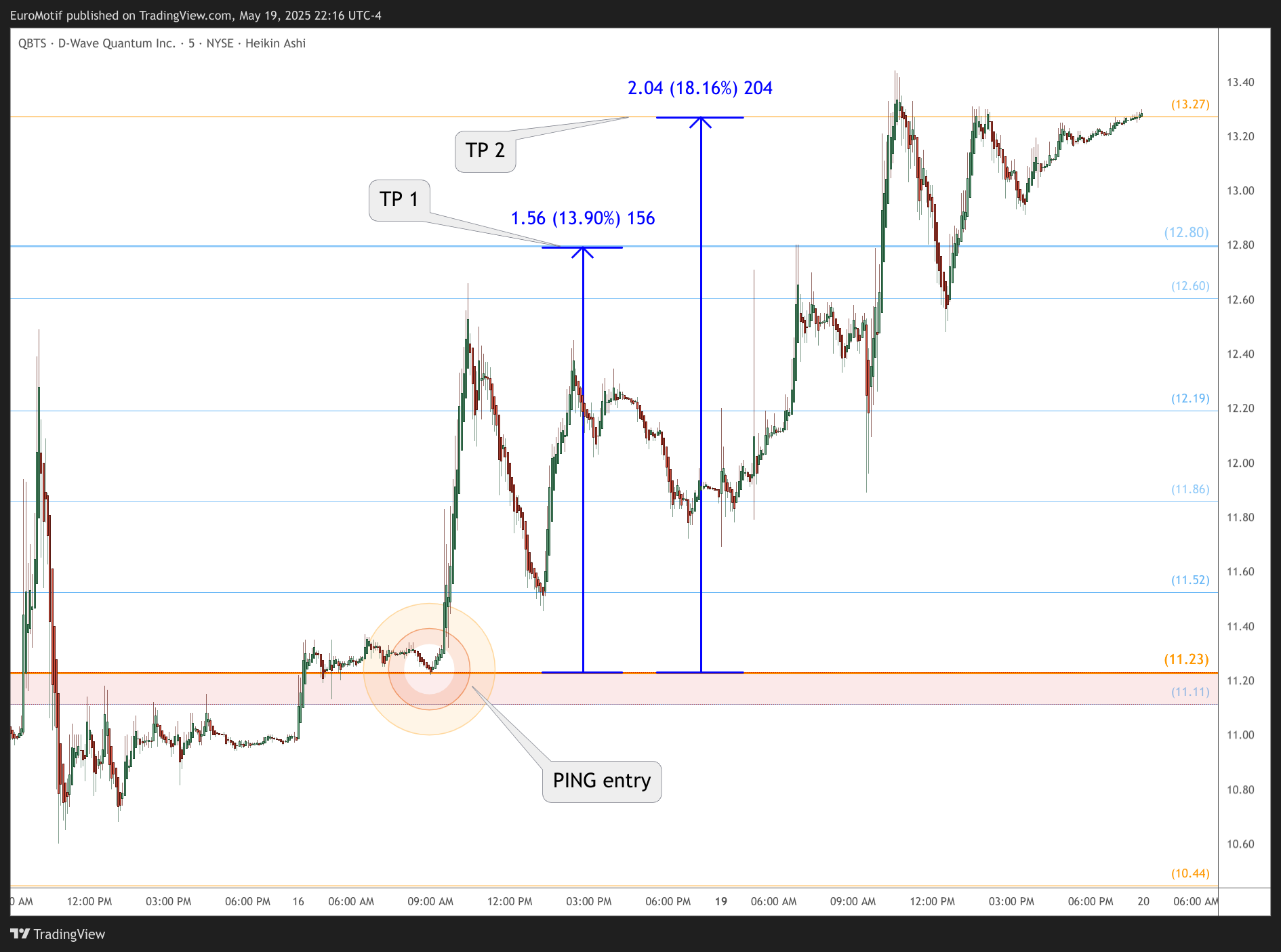 BATS:QBTS Chart Image by EuroMotif