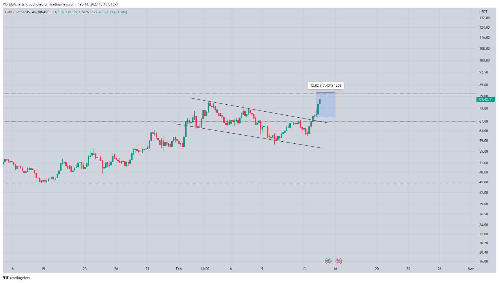 BINANCE:GMXUSDT Chart Image by Worldofchartsfx