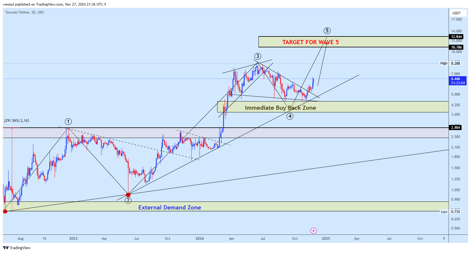OKX:TONUSDT Chart Image by weslad