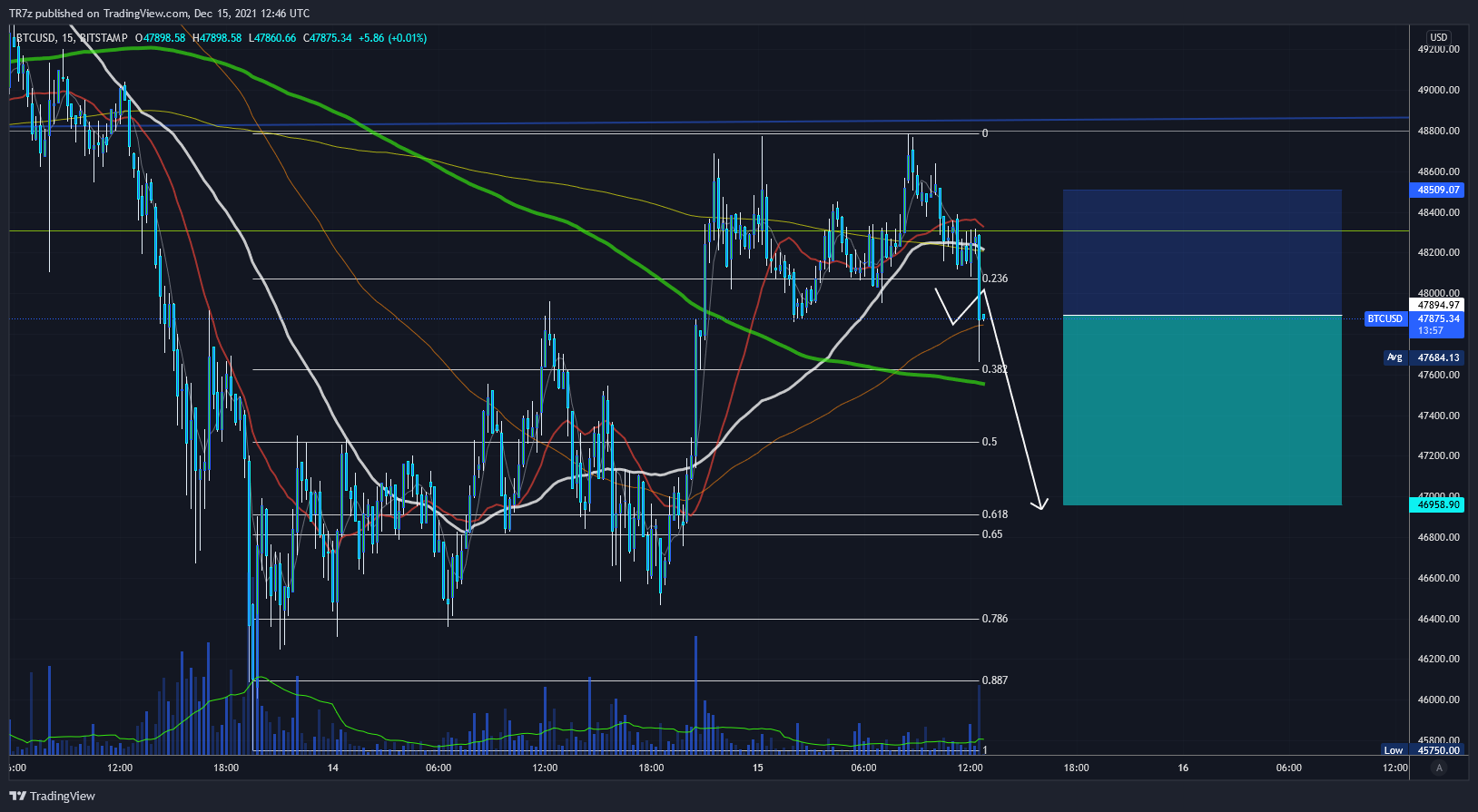 BITSTAMP:BTCUSD Chart Image by TR7z