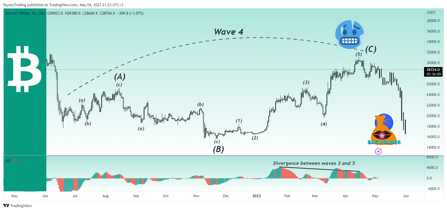 OKX:BTCUSDT Chart Image by Skyrexio