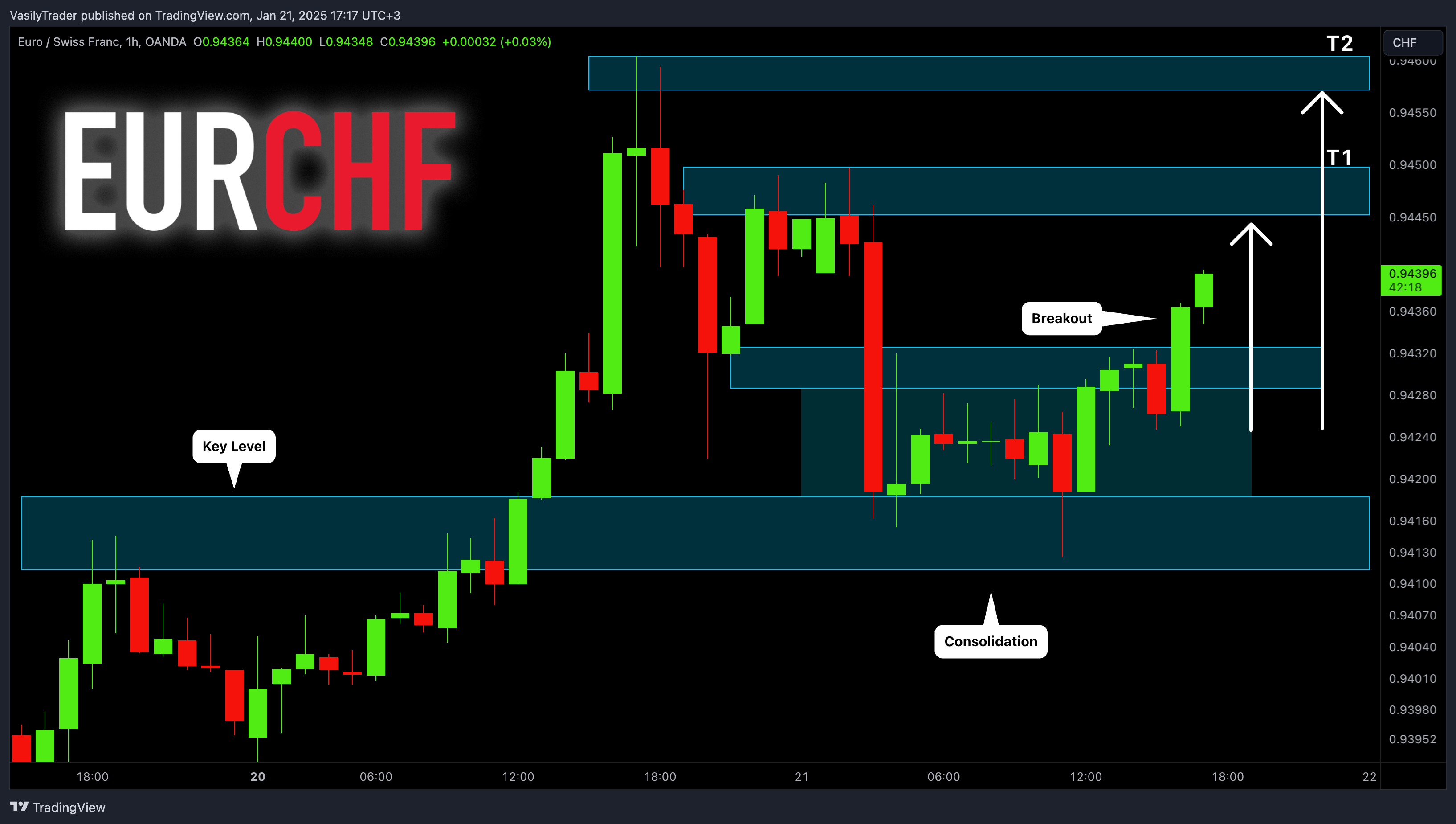 OANDA:EURCHF Chart Image by VasilyTrader