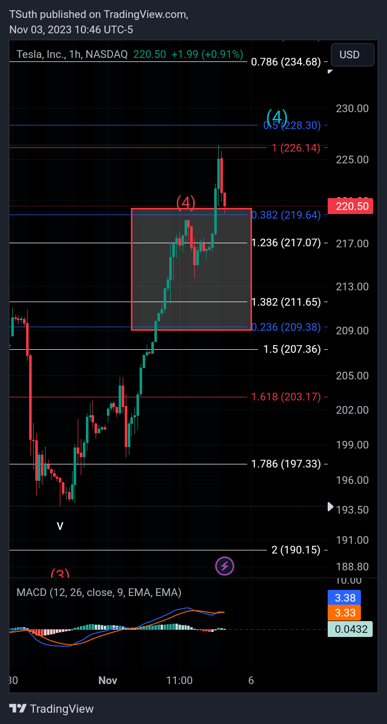 BATS:TSLA Chart Image by TSuth
