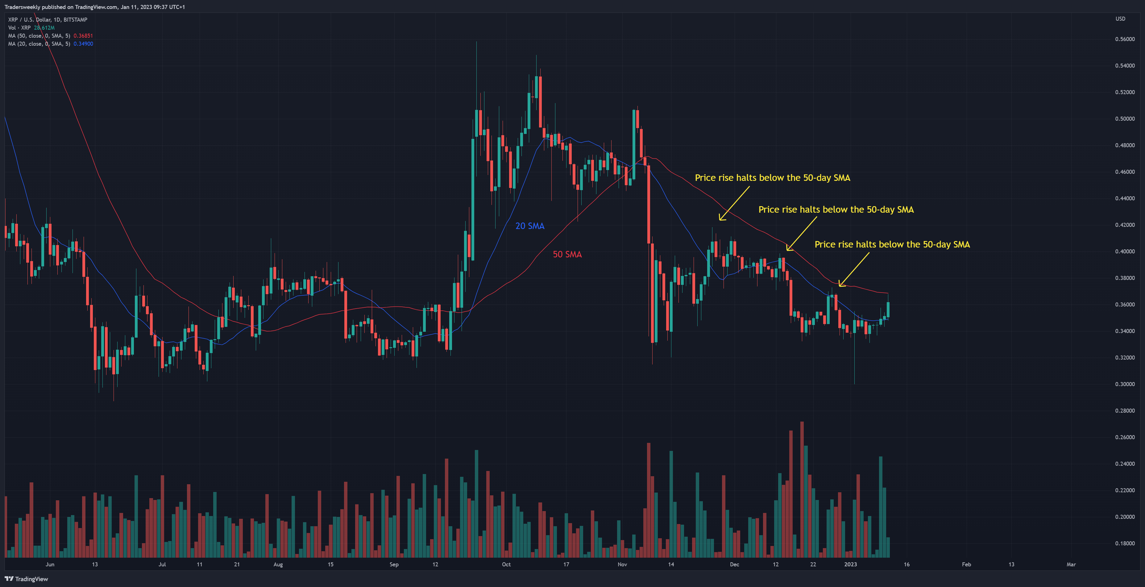 BITSTAMP:XRPUSD Chart Image by Tradersweekly