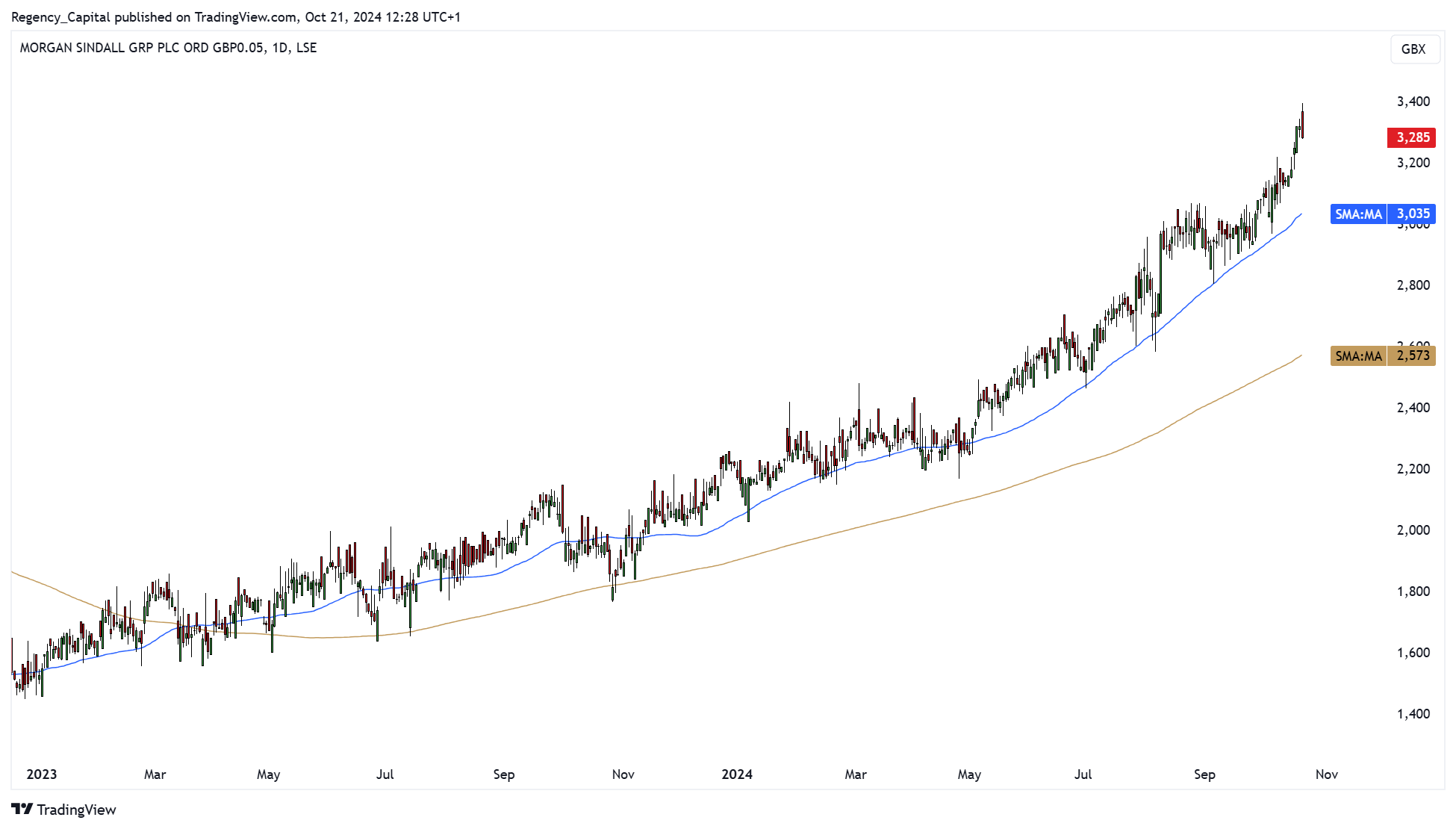 LSE_DLY:MGNS Chart Image by Regency_Capital