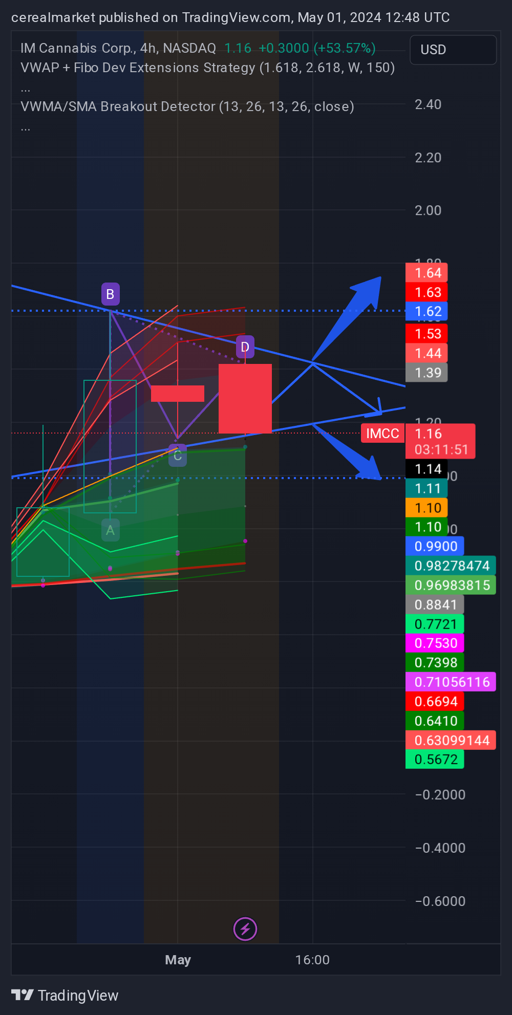 NASDAQ:IMCC Chart Image by cerealmarket