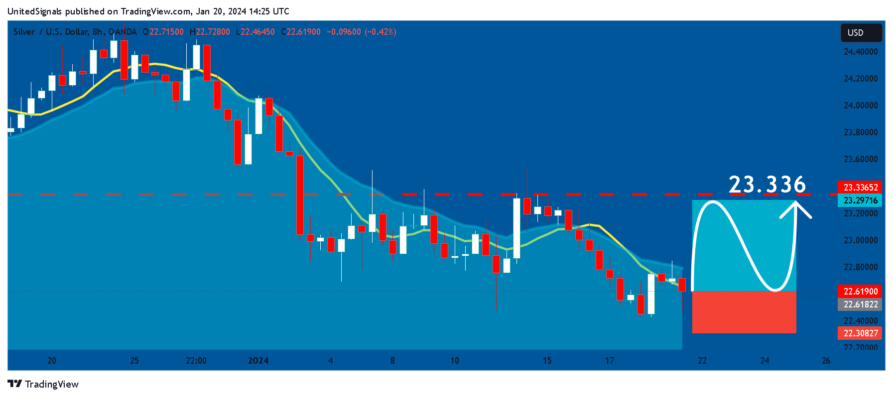OANDA:XAGUSD Chart Image by UnitedSignals