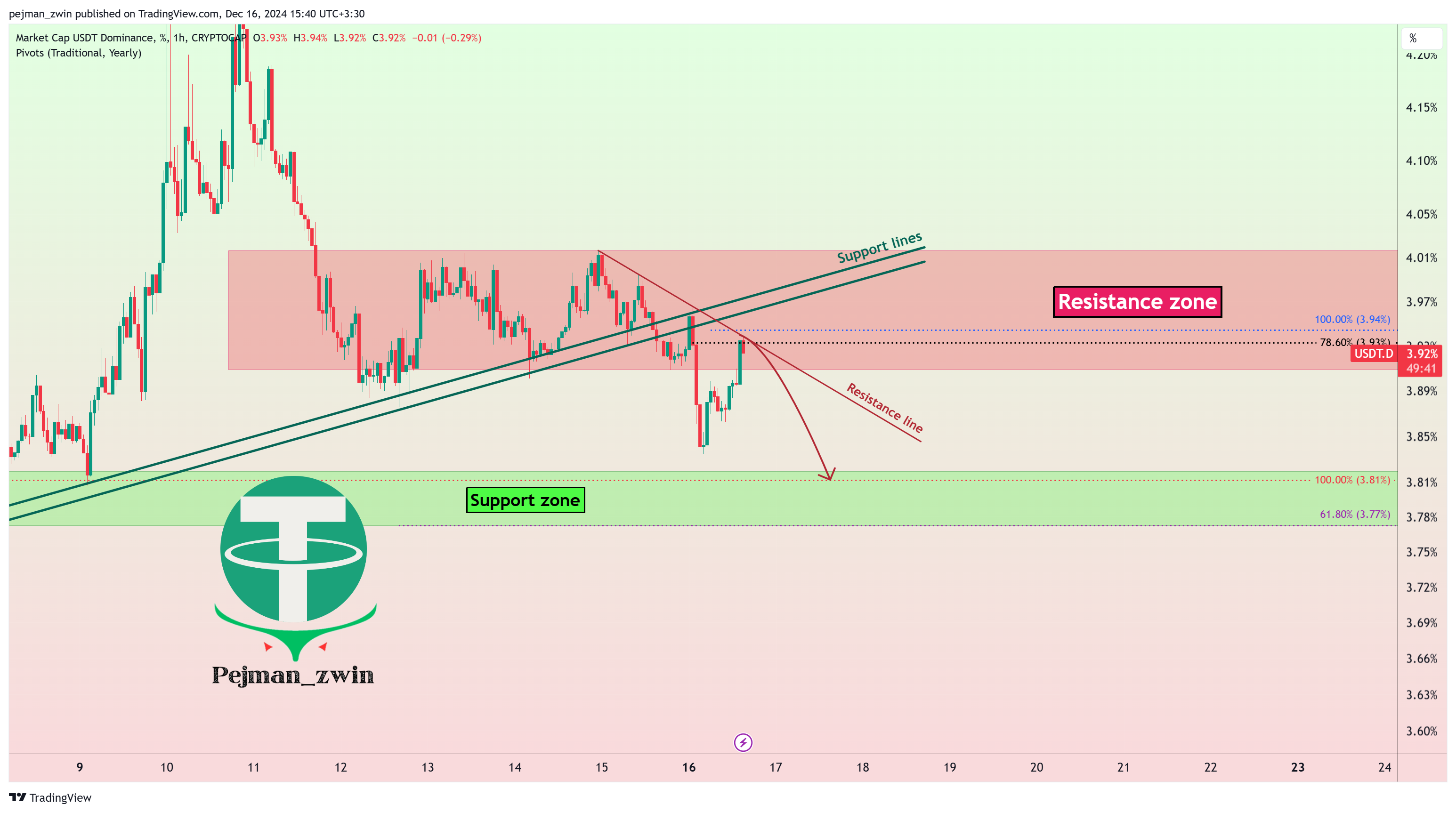 CRYPTOCAP:USDT.D Chart Image by pejman_zwin