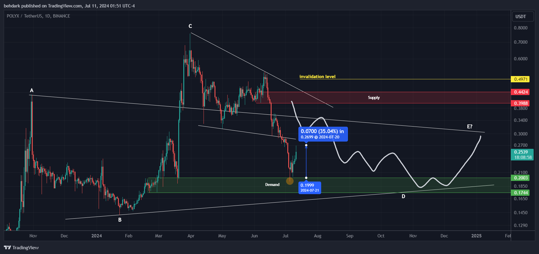 BINANCE:POLYXUSDT Chart Image by behdark