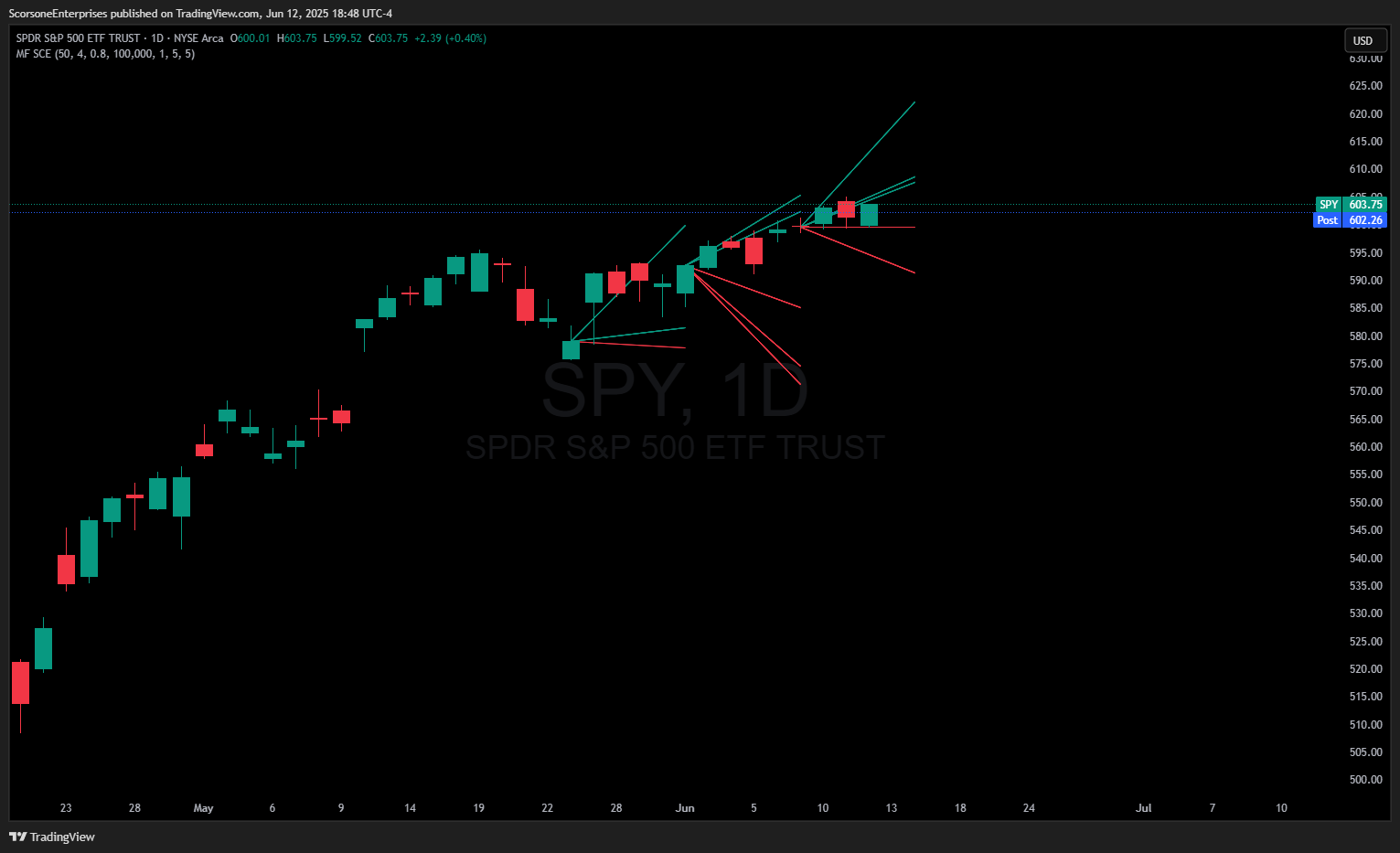 AMEX:SPY Chart Image by ScorsoneEnterprises