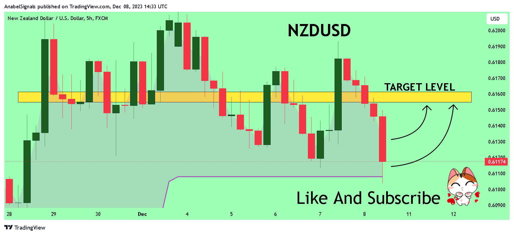 FX:NZDUSD Chart Image by AnabelSignals