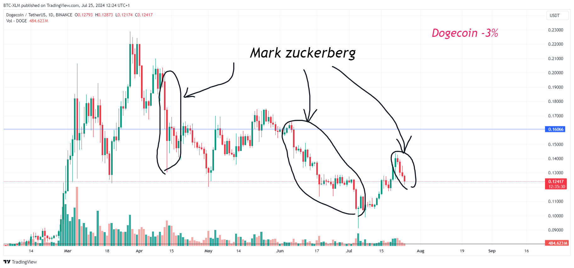 BINANCE:DOGEUSDT Chart Image by BTC-XLM