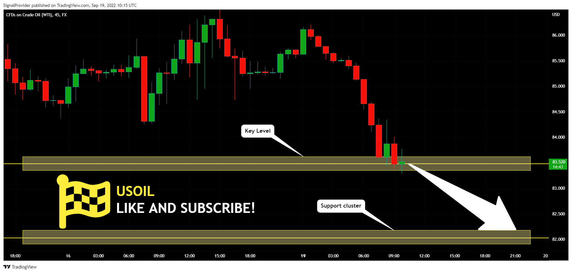 FX:USOIL Chart Image by SignalProvider