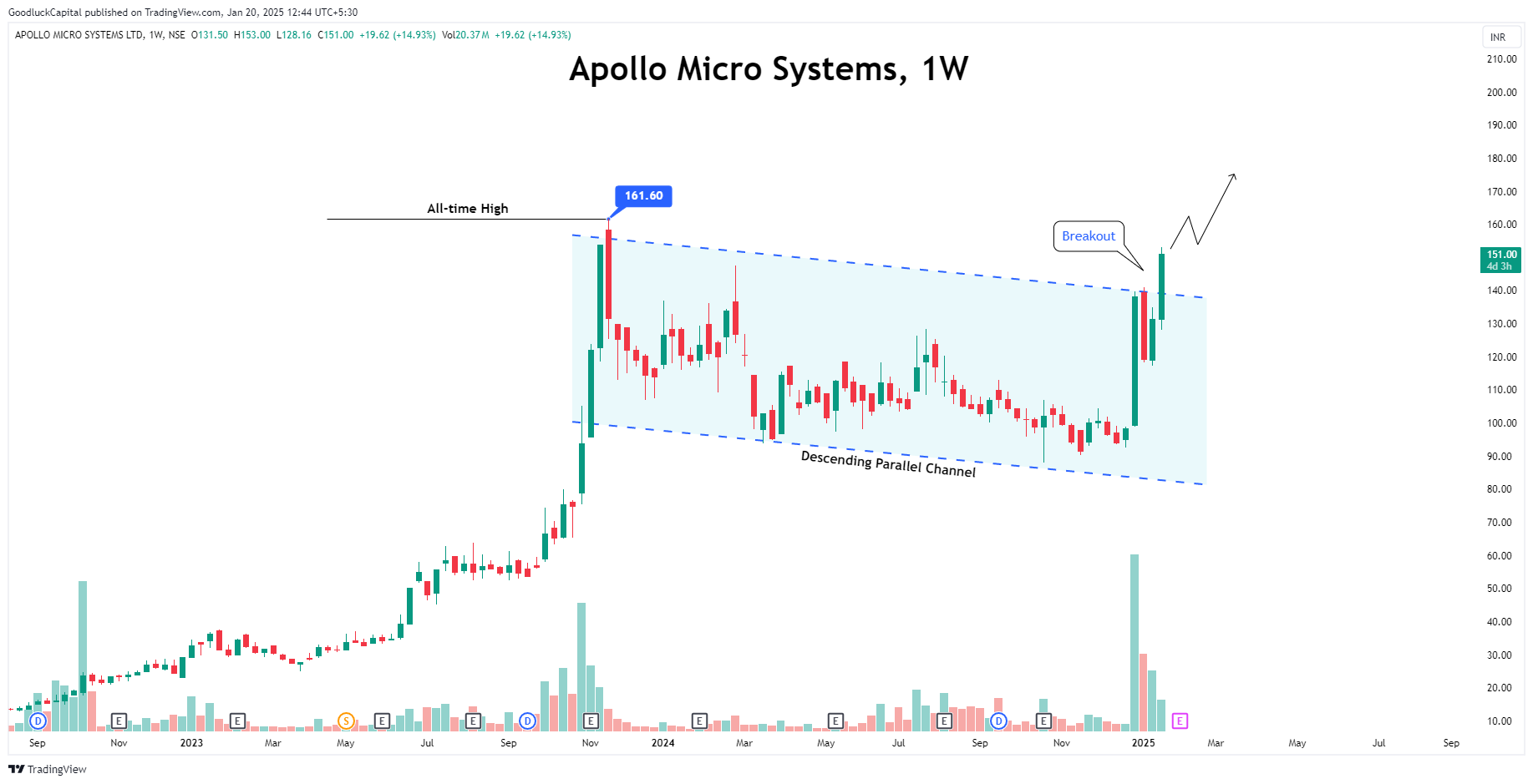 NSE:APOLLO Chart Image by GoodluckCapital