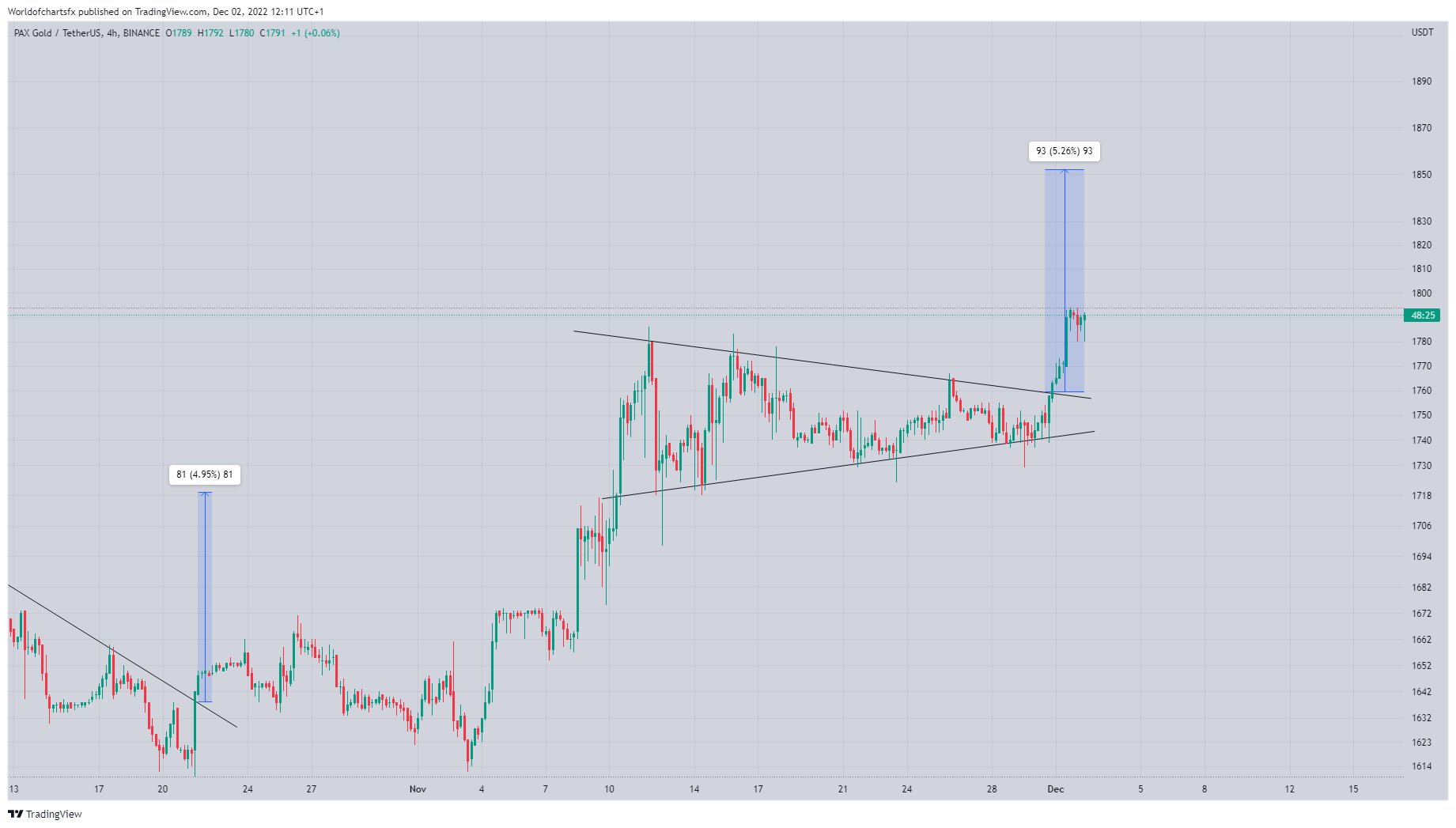 BINANCE:PAXGUSDT Chart Image by Worldofchartsfx