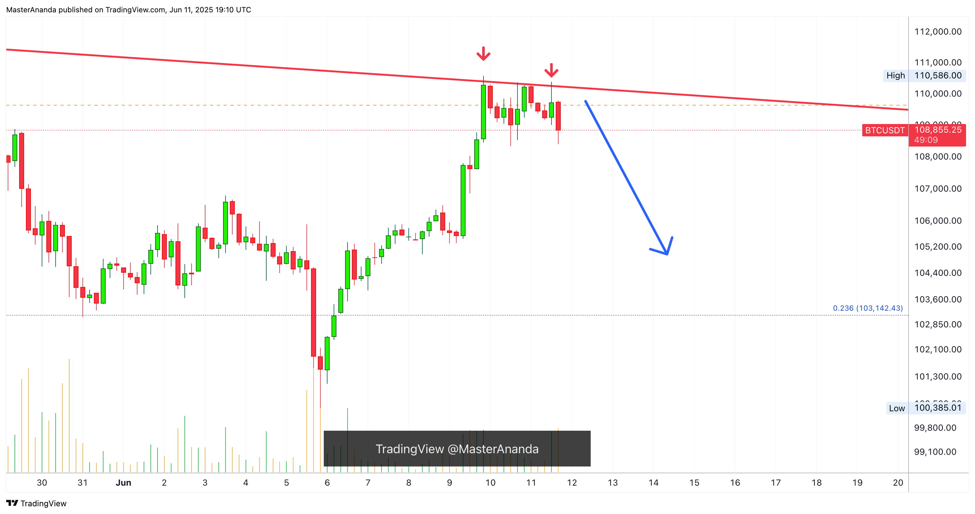COINBASE:BTCUSDT Chart Image by MasterAnanda