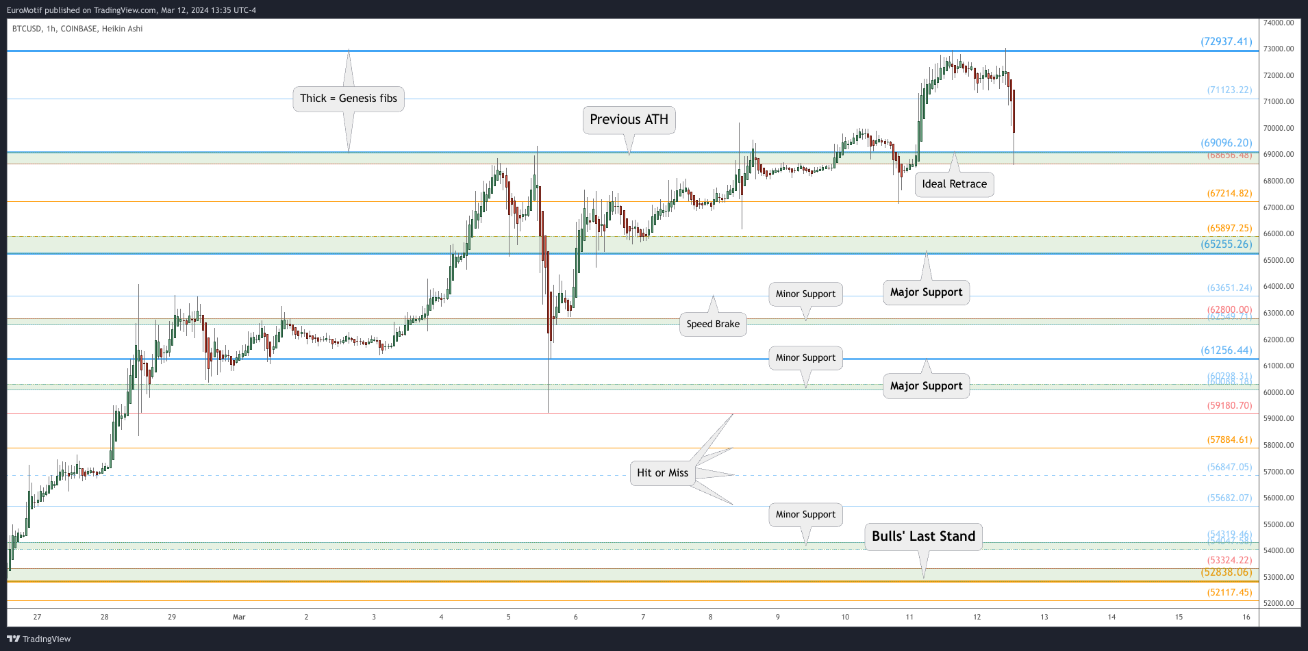 COINBASE:BTCUSD Chart Image by EuroMotif