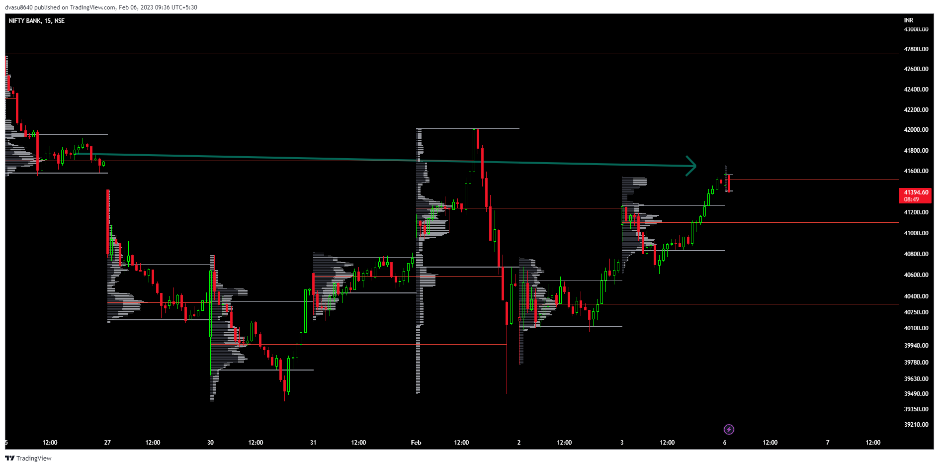 NSE:BANKNIFTY Chart Image by Vasu_devan