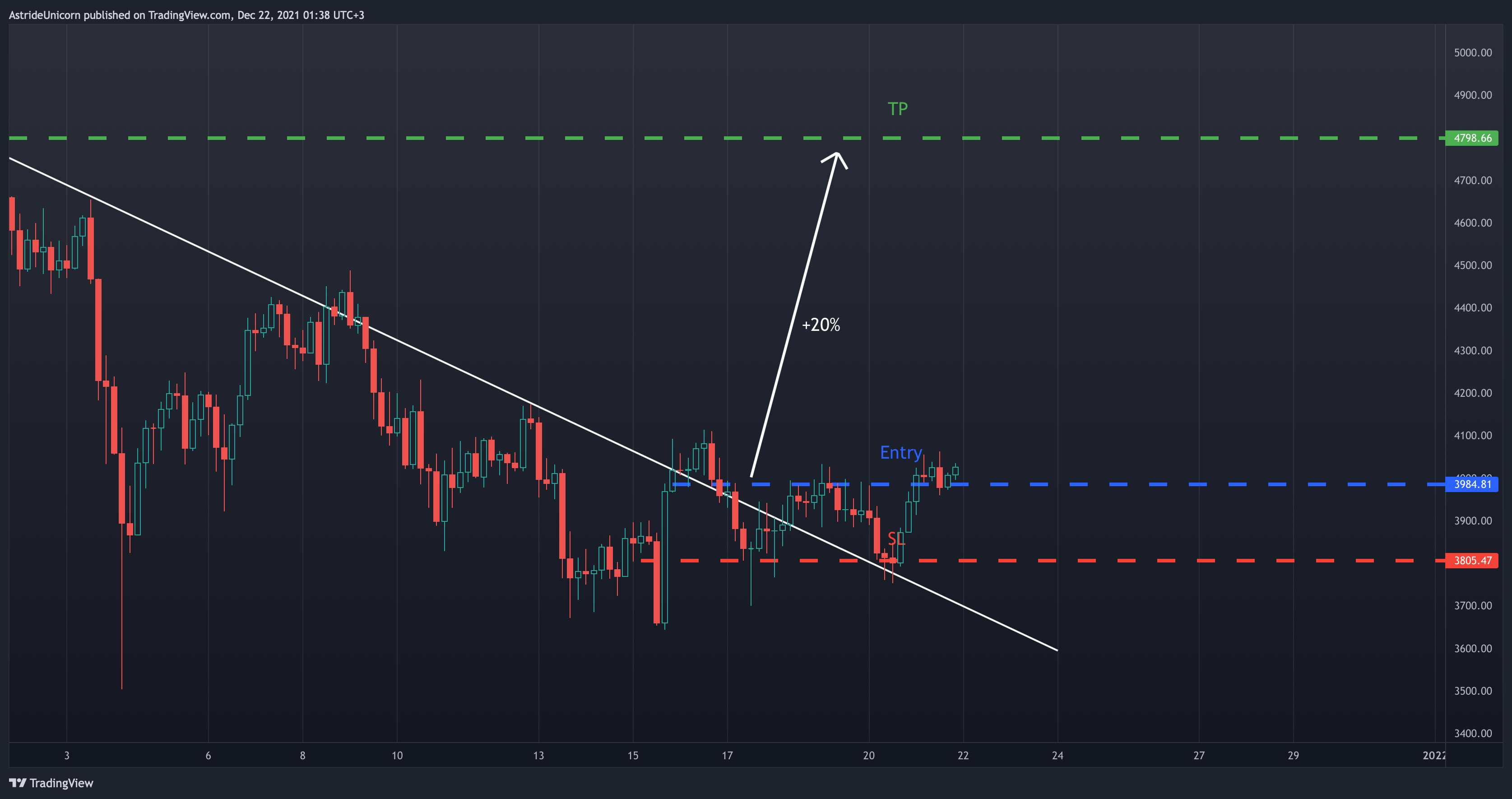 BINANCE:ETHUSDT Chart Image by AstrideUnicorn