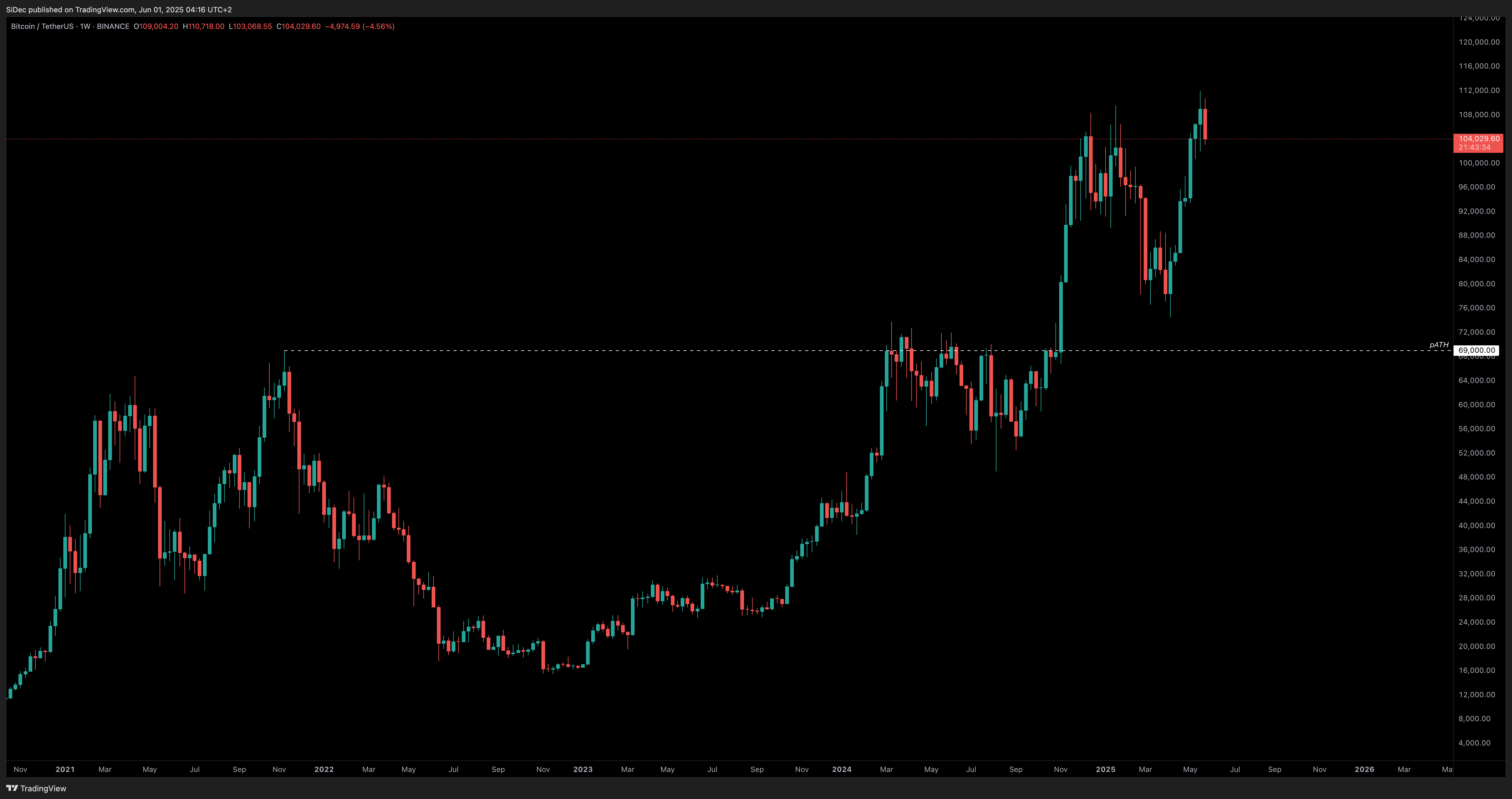 BINANCE:BTCUSDT Chart Image by SiDec