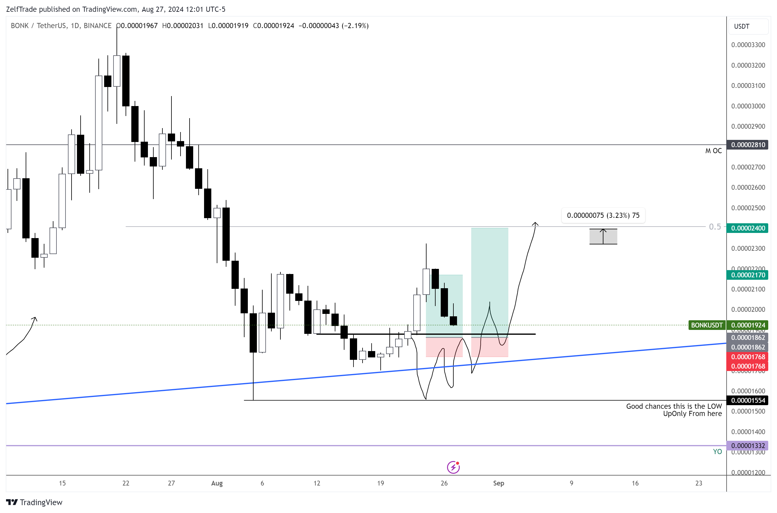 BINANCE:BONKUSDT Chart Image by ZelfTrade