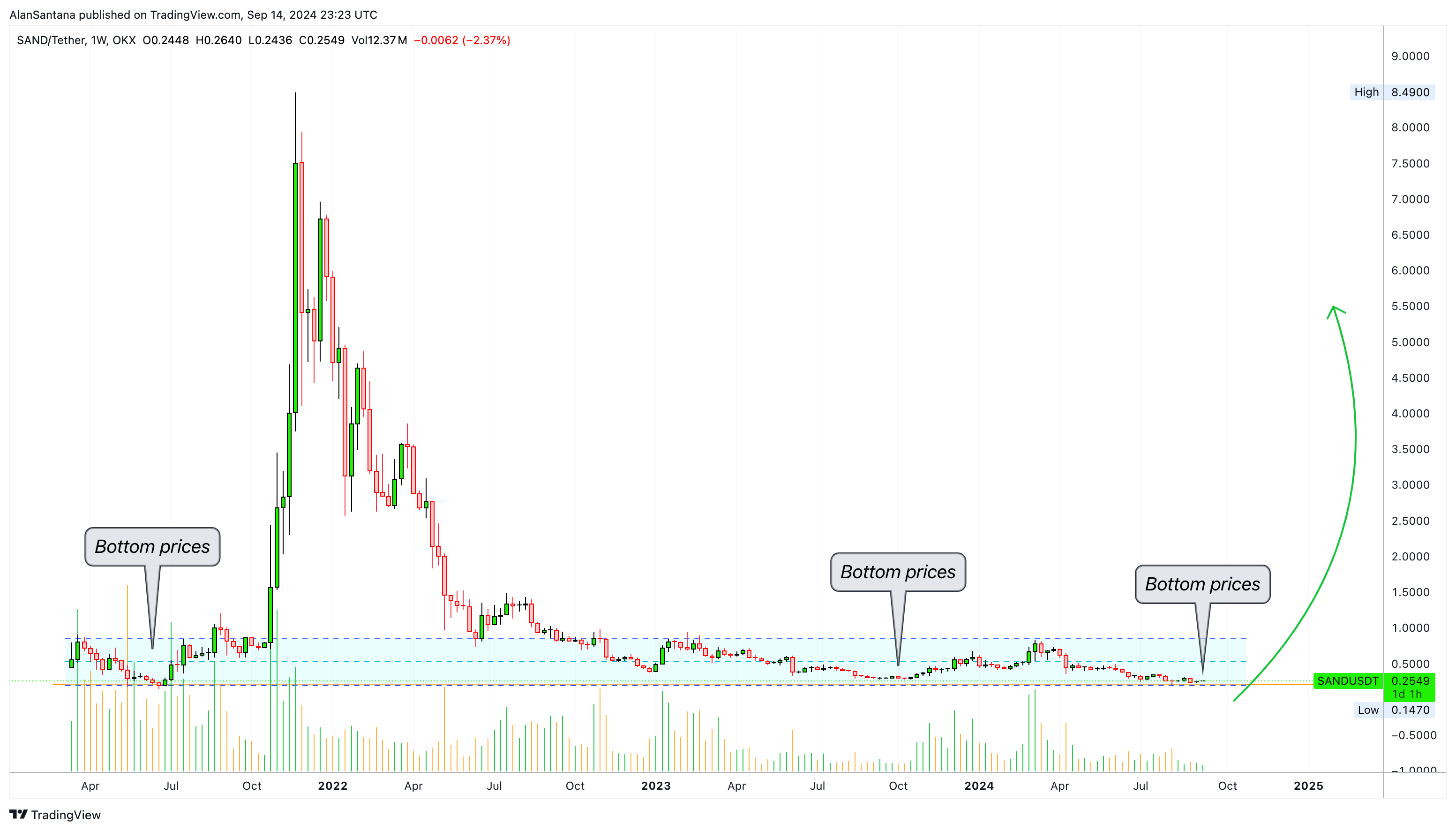 OKX:SANDUSDT Chart Image by MasterAnanda