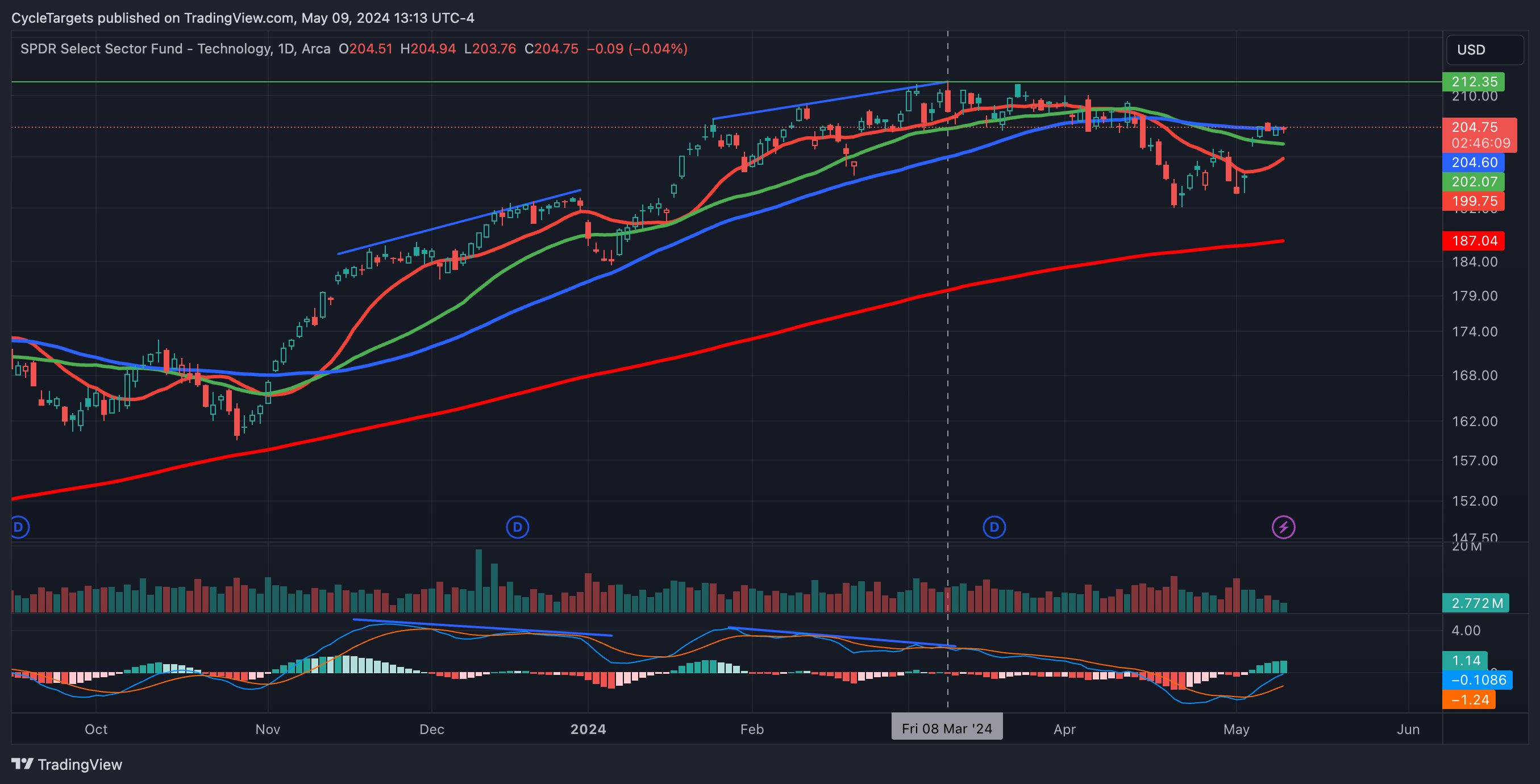 BATS:XLK Chart Image by CycleTargets