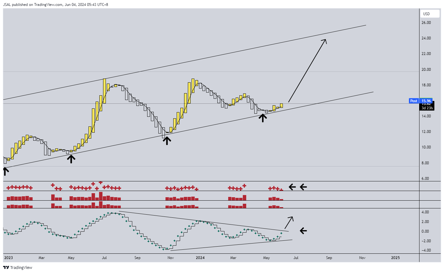 BATS:CCL Chart Image by JSAL