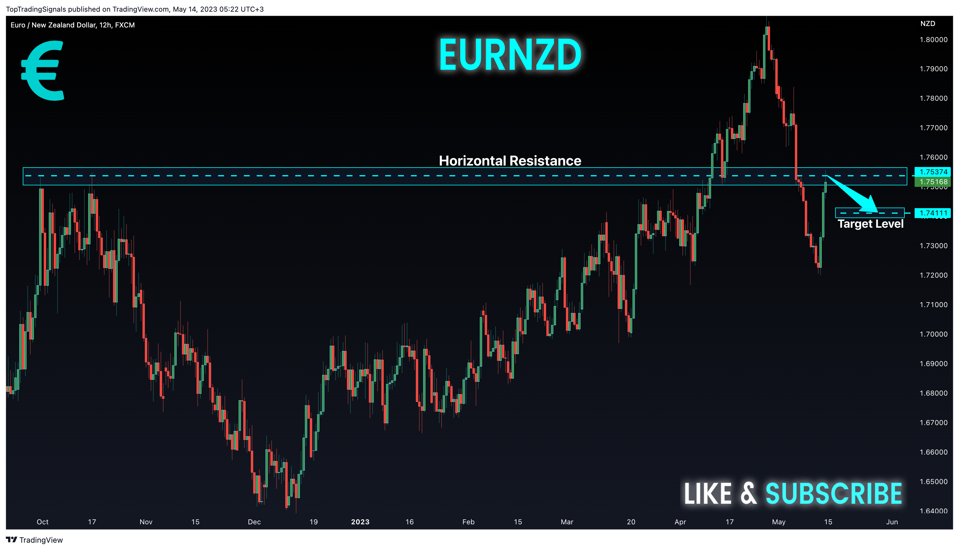 FX:EURNZD Chart Image by TopTradingSignals