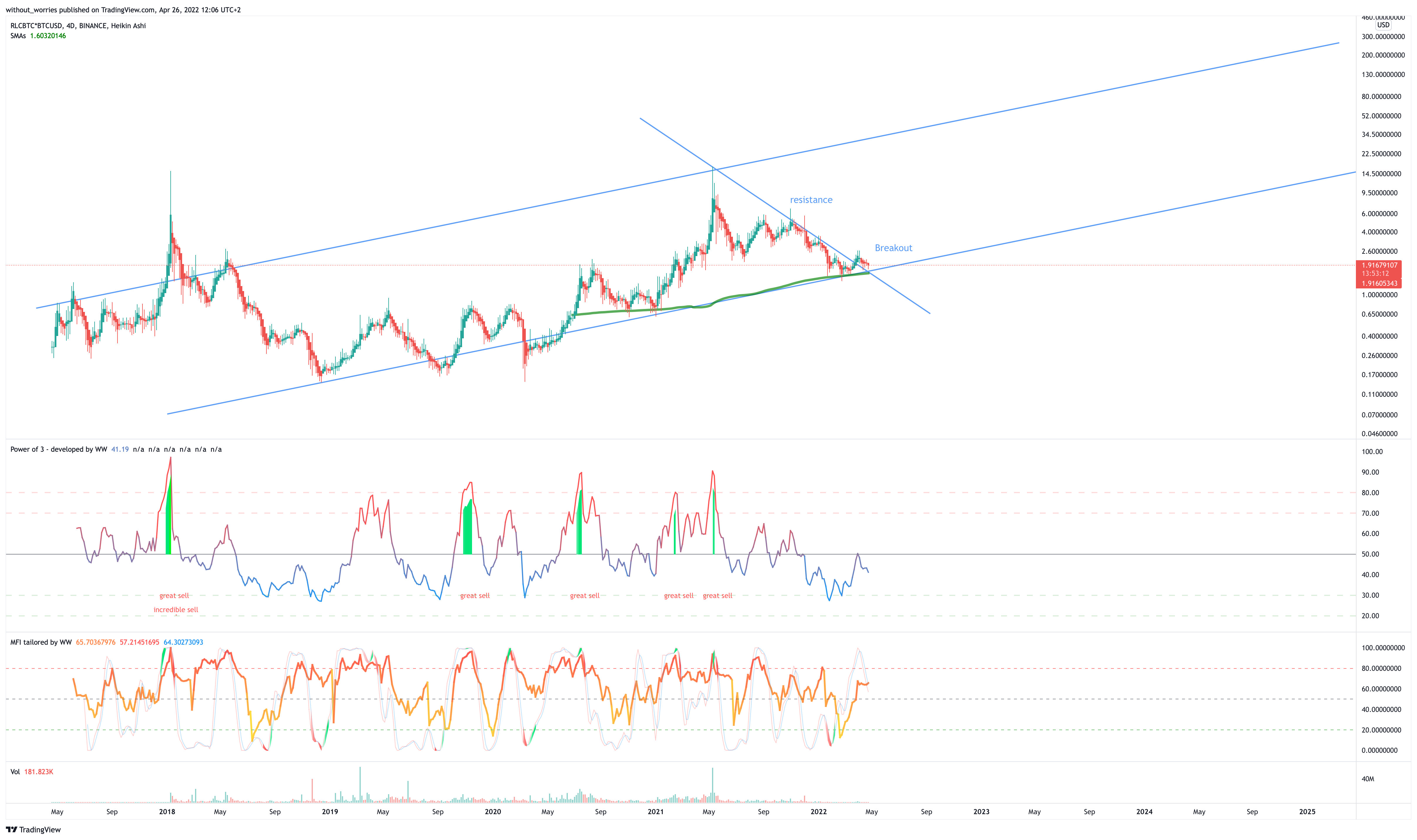 BINANCE:RLCBTC*BITSTAMP:BTCUSD Chart Image by without_worries