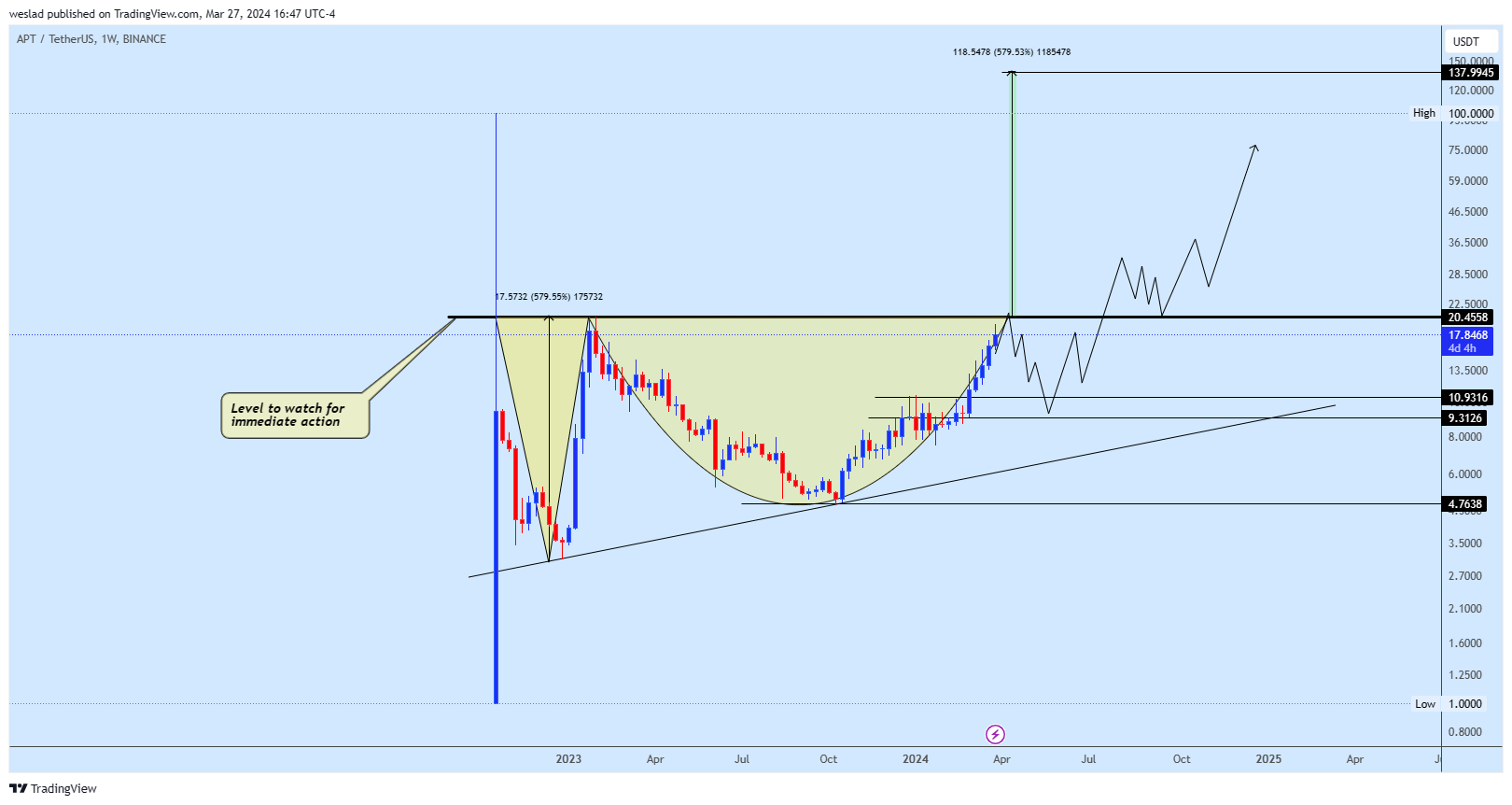 BINANCE:APTUSDT Chart Image by weslad