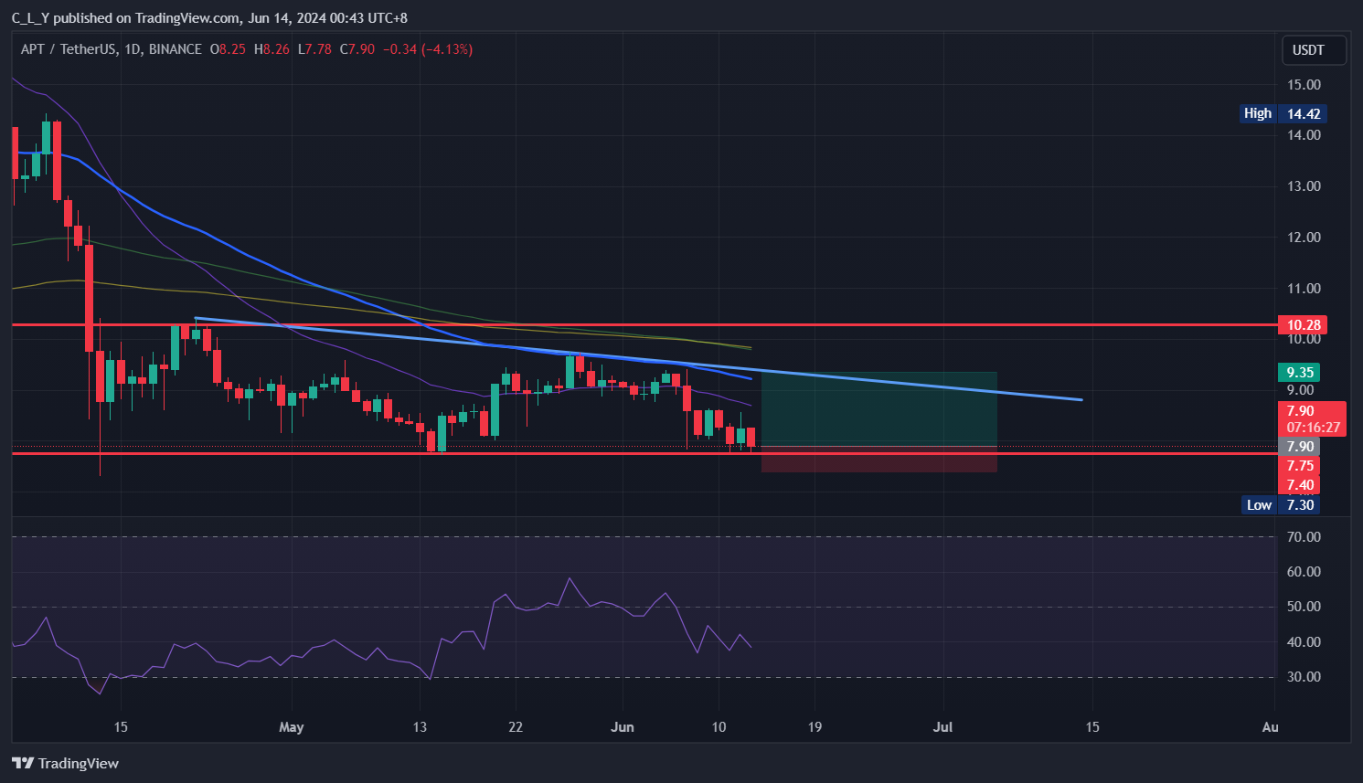 BINANCE:APTUSDT Chart Image by C_L_Y