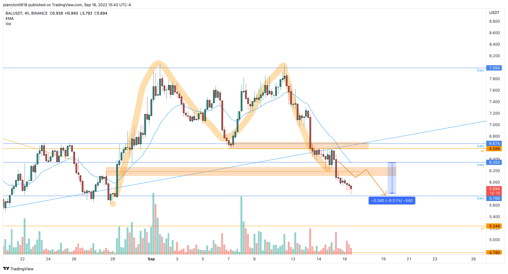 BINANCE:BALUSDT Chart Image by InkyGrip