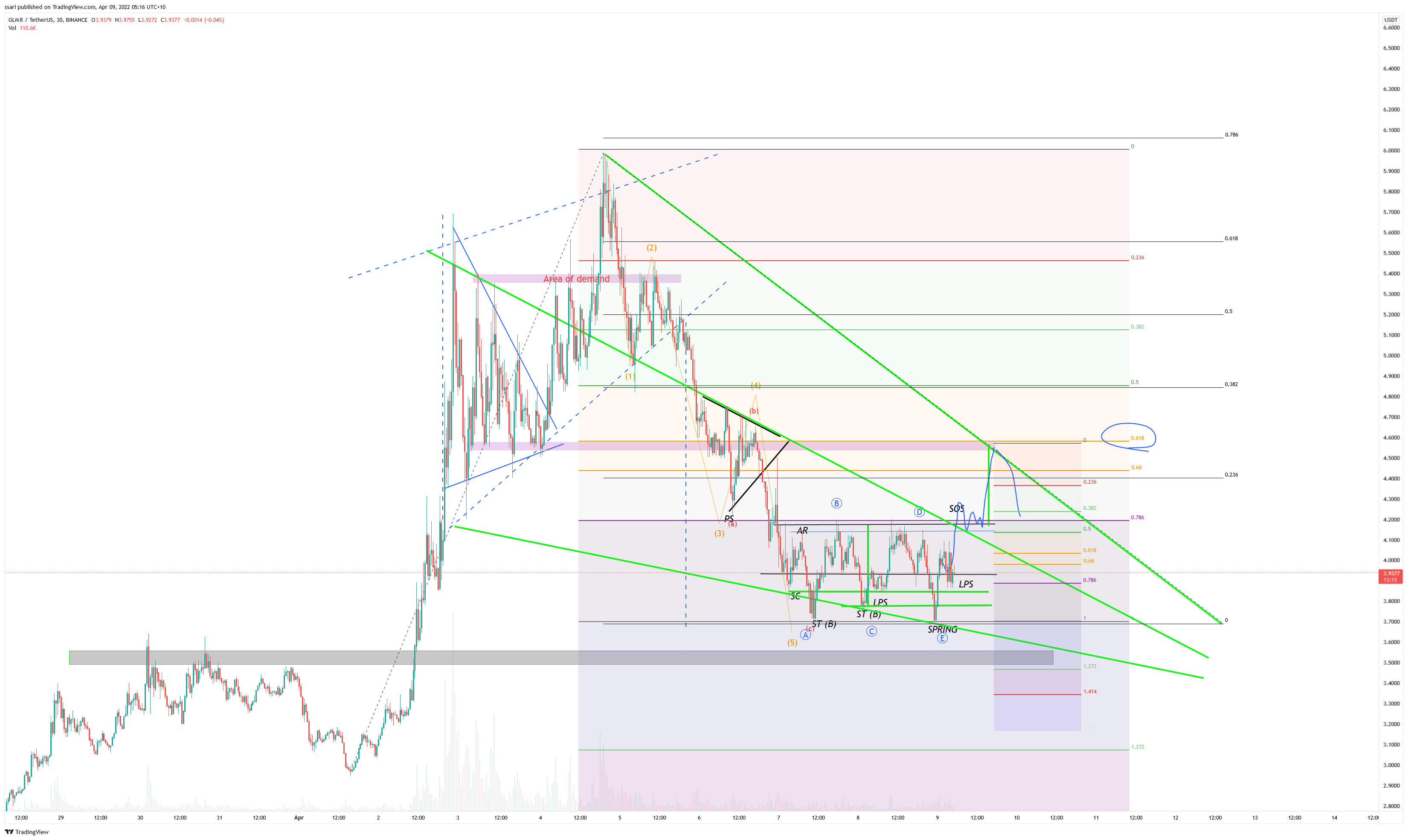BINANCE:GLMRUSDT Chart Image by ssari