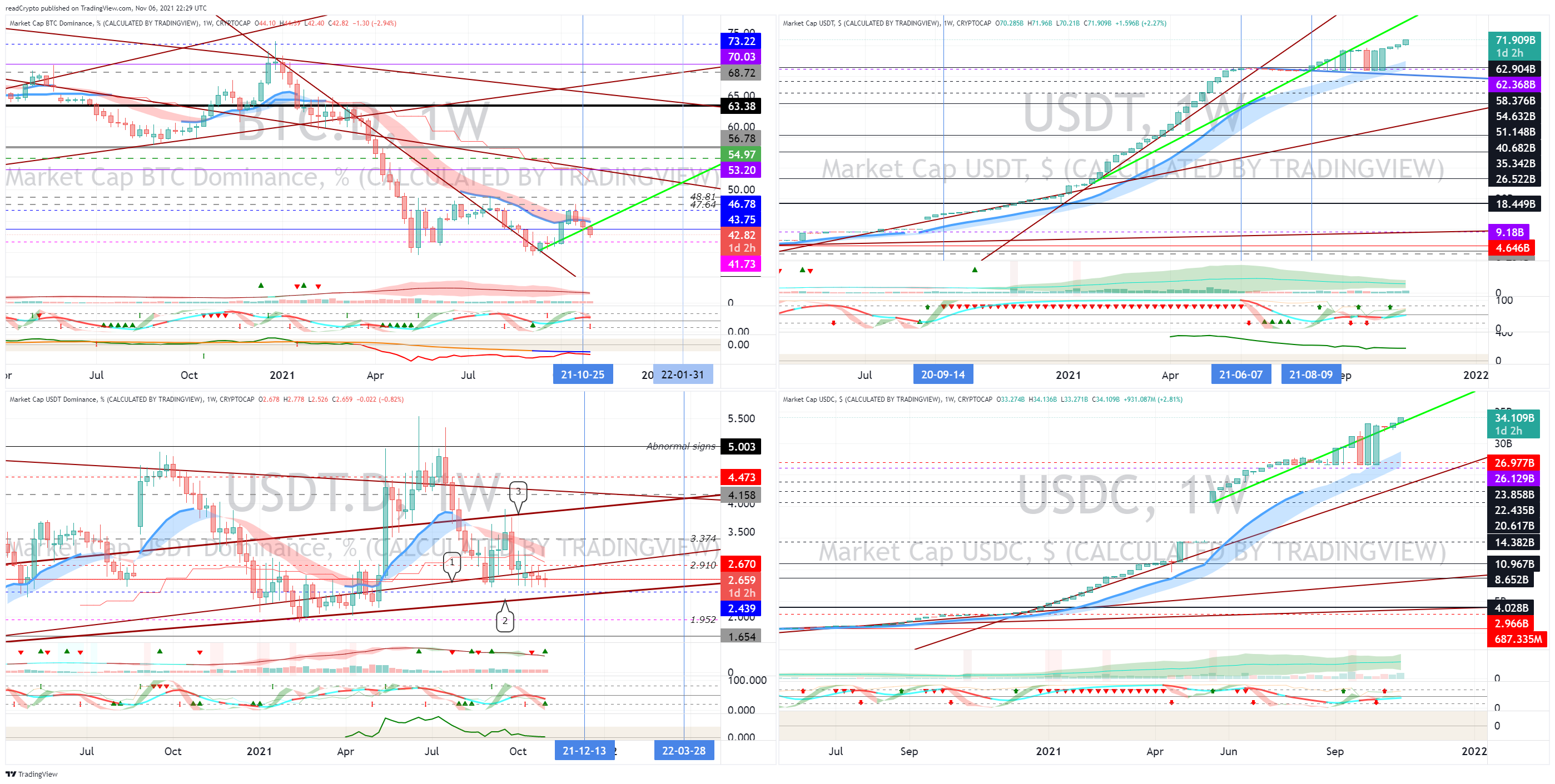 CRYPTOCAP:BTC.D Chart Image by readCrypto