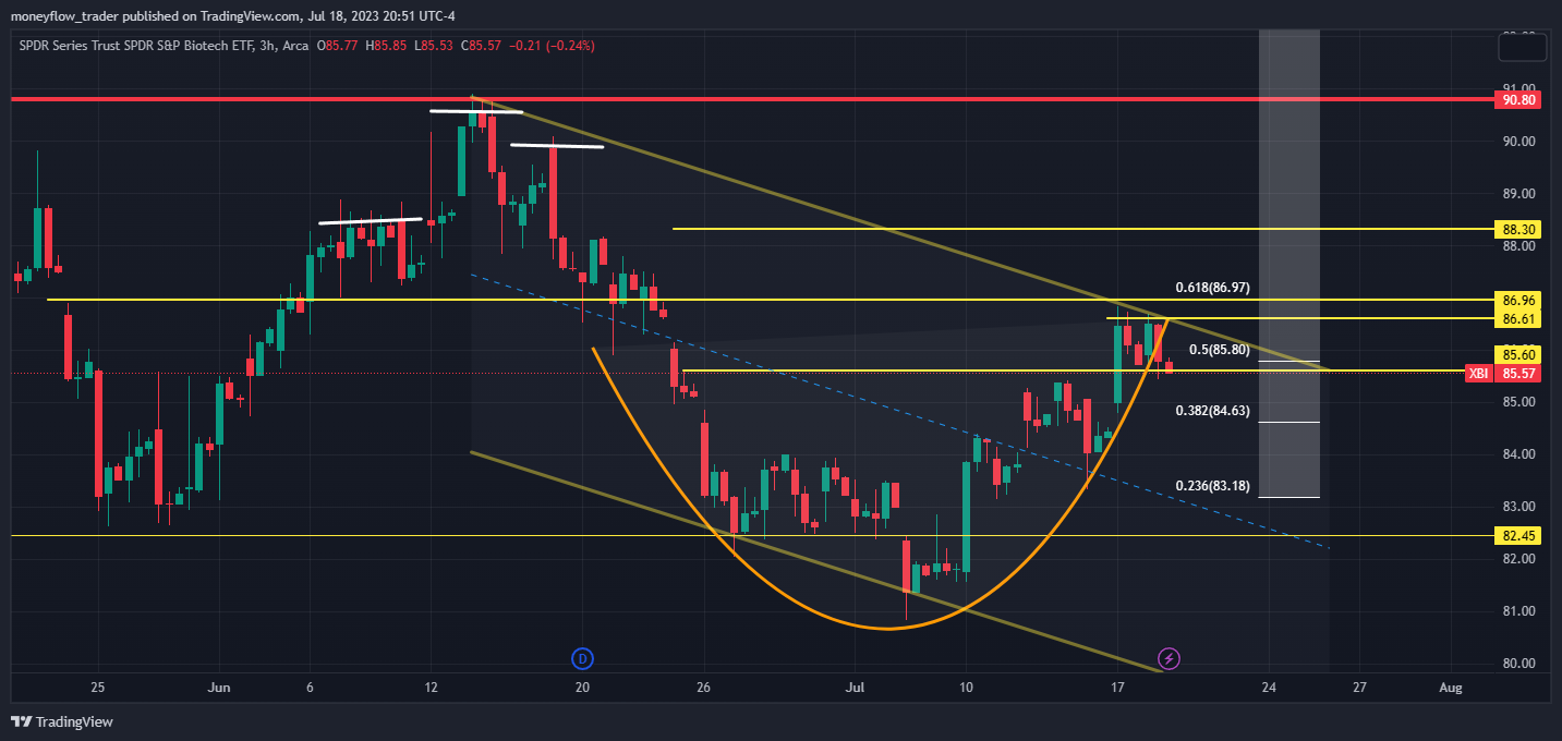 AMEX:XBI Chart Image by moneyflow_trader